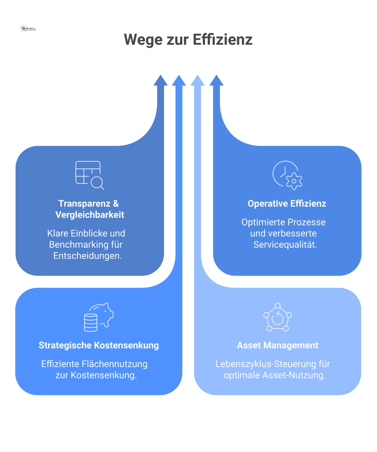 Ein Diagramm mit einem zentralen Hub für Flächen- & Asset-Management, von dem vier Vorteile ausgehen: Transparenz, Effizienz, Kostensenkung und Lebenszyklus-Steuerung.