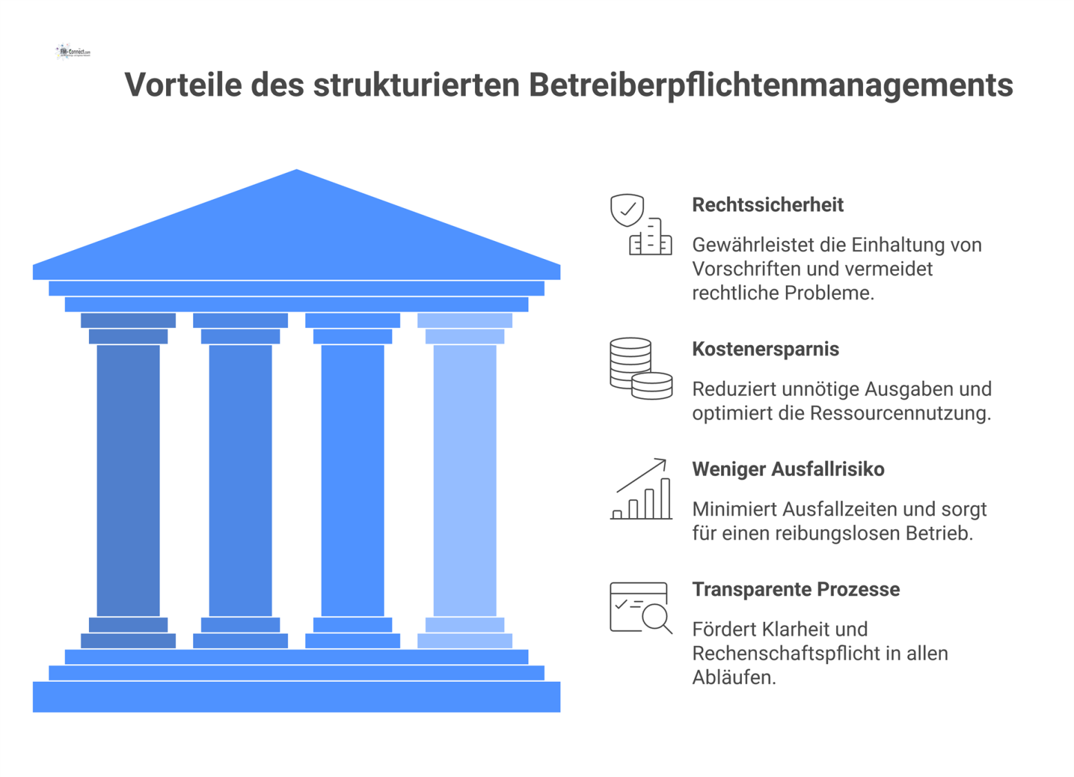 Hub-and-Spoke-Diagramm mit einem zentralen Zahnrad für Betreiberpflichtenmanagement und Speichen, die die Vorteile Rechtssicherheit, Kostenersparnis, Ausfallrisiko und Prozesse zeigen.