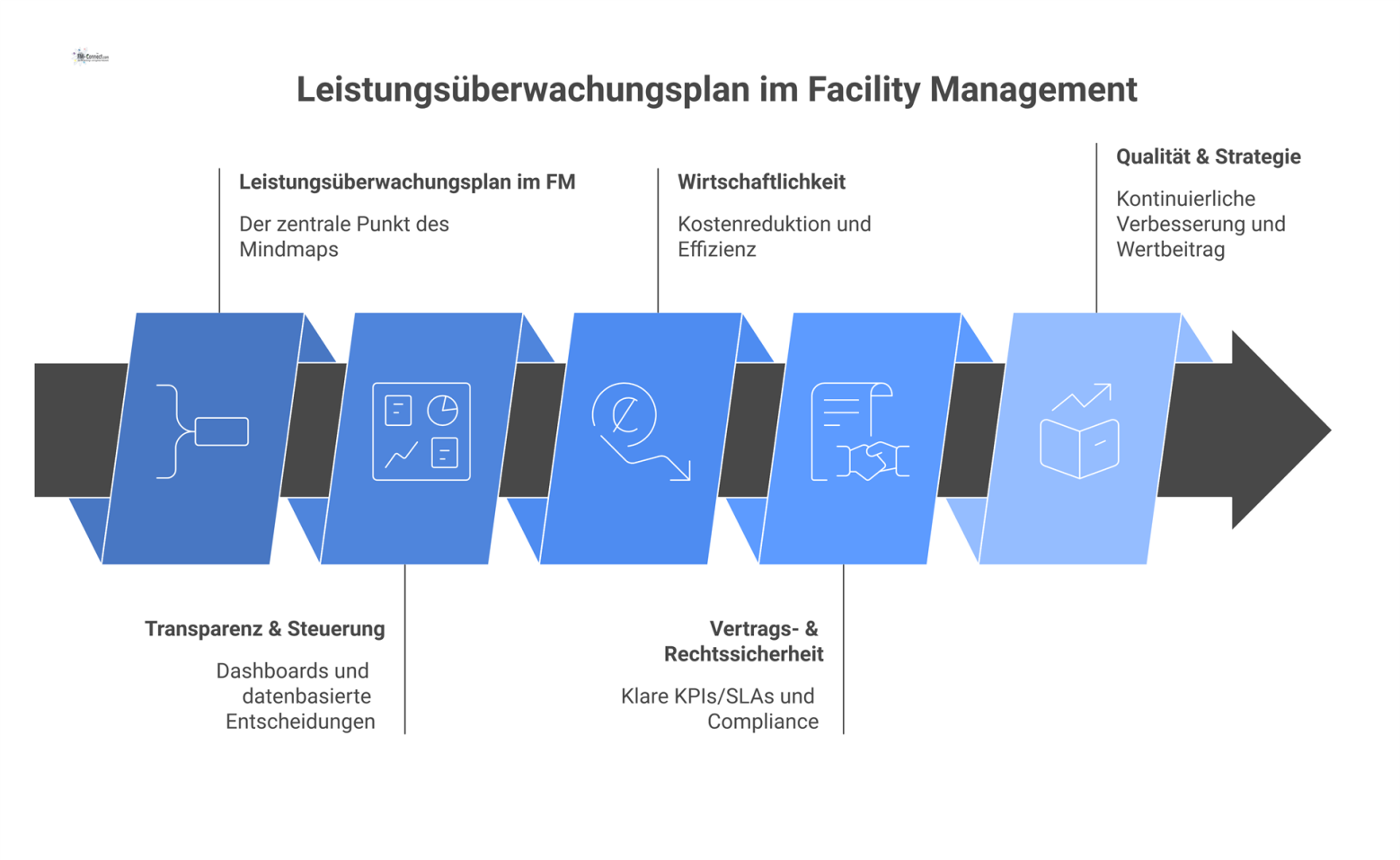 Mindmap mit dem zentralen Thema 'Leistungsüberwachungsplan im FM' und vier Hauptästen: Transparenz, Wirtschaftlichkeit, Vertrags- & Rechtssicherheit sowie Qualität & Strategie. 