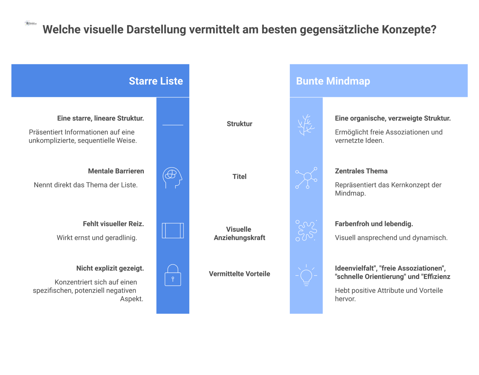 Ein Diagramm, das eine starre Liste als mentale Barriere einer bunten, organischen Mindmap mit ihren Vorteilen gegenüberstellt.