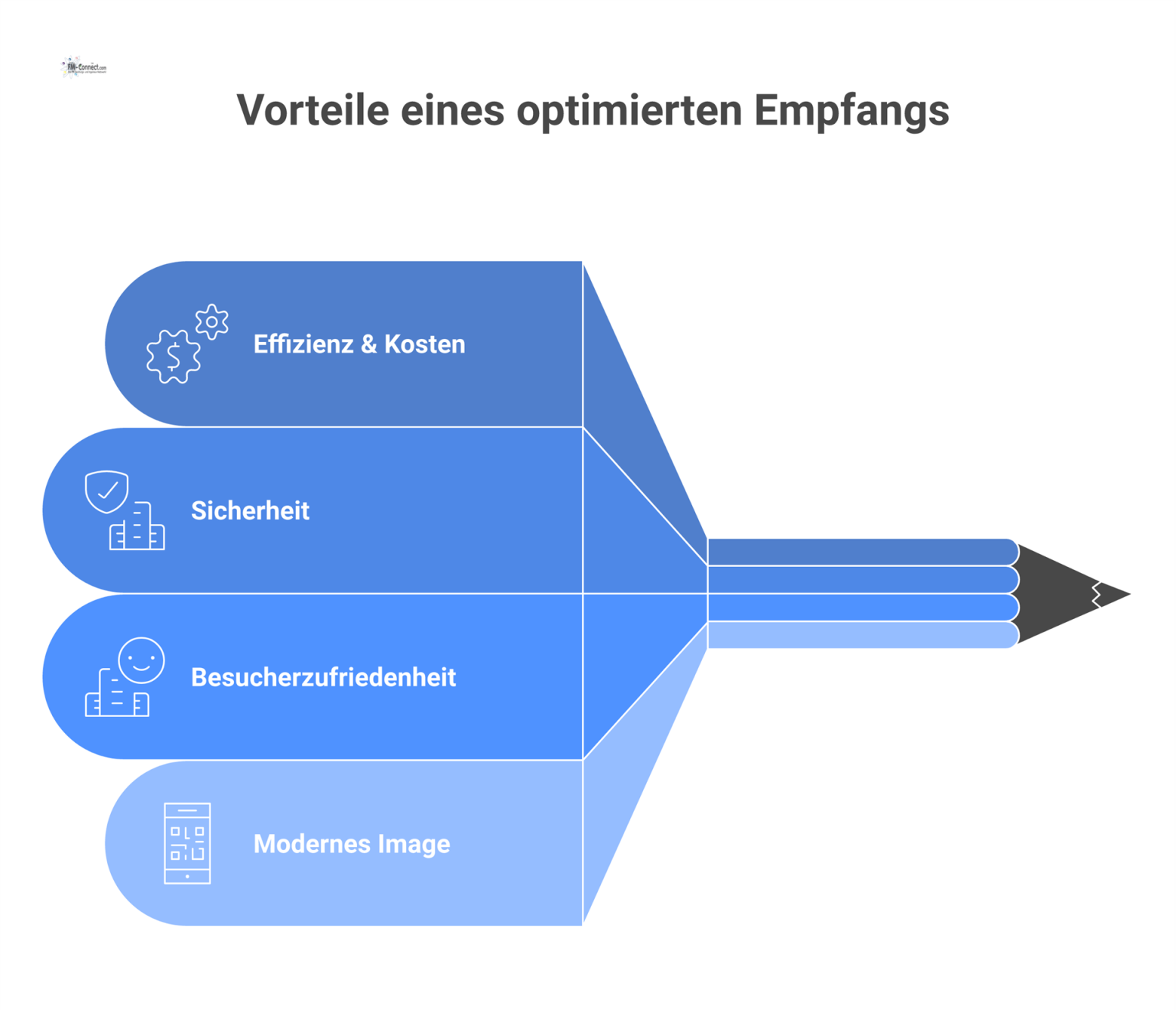 Infografik, die die Vorteile eines modernen Empfangs darstellt: Effizienz, Sicherheit, Besucherzufriedenheit und Image, verbunden mit einem zentralen Element. 