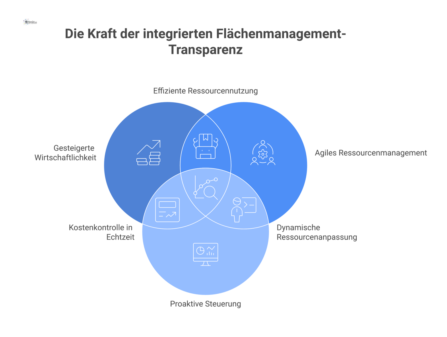 Diagramm eines Dashboards für Flächenmanagement, das die Hauptvorteile wie gesteigerte Wirtschaftlichkeit, agiles Ressourcenmanagement und proaktive Steuerung durch Transparenz visualisiert.