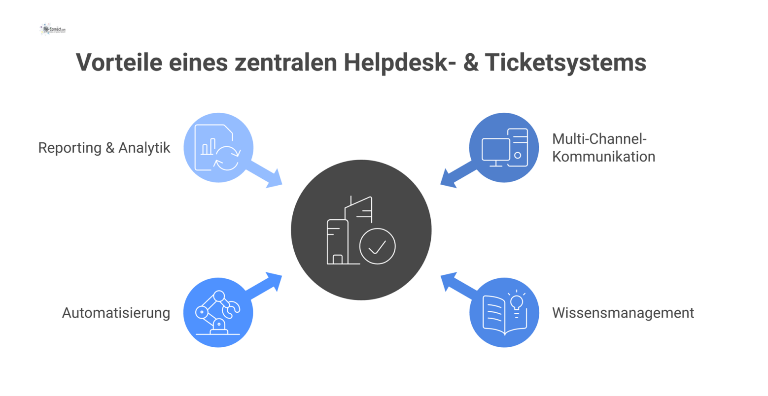 Eine Mindmap über ein zentrales Helpdesk-System, welche die Hauptfunktionen und Vorteile wie gesteigerte Effizienz und verbesserten Kundenservice darstellt.