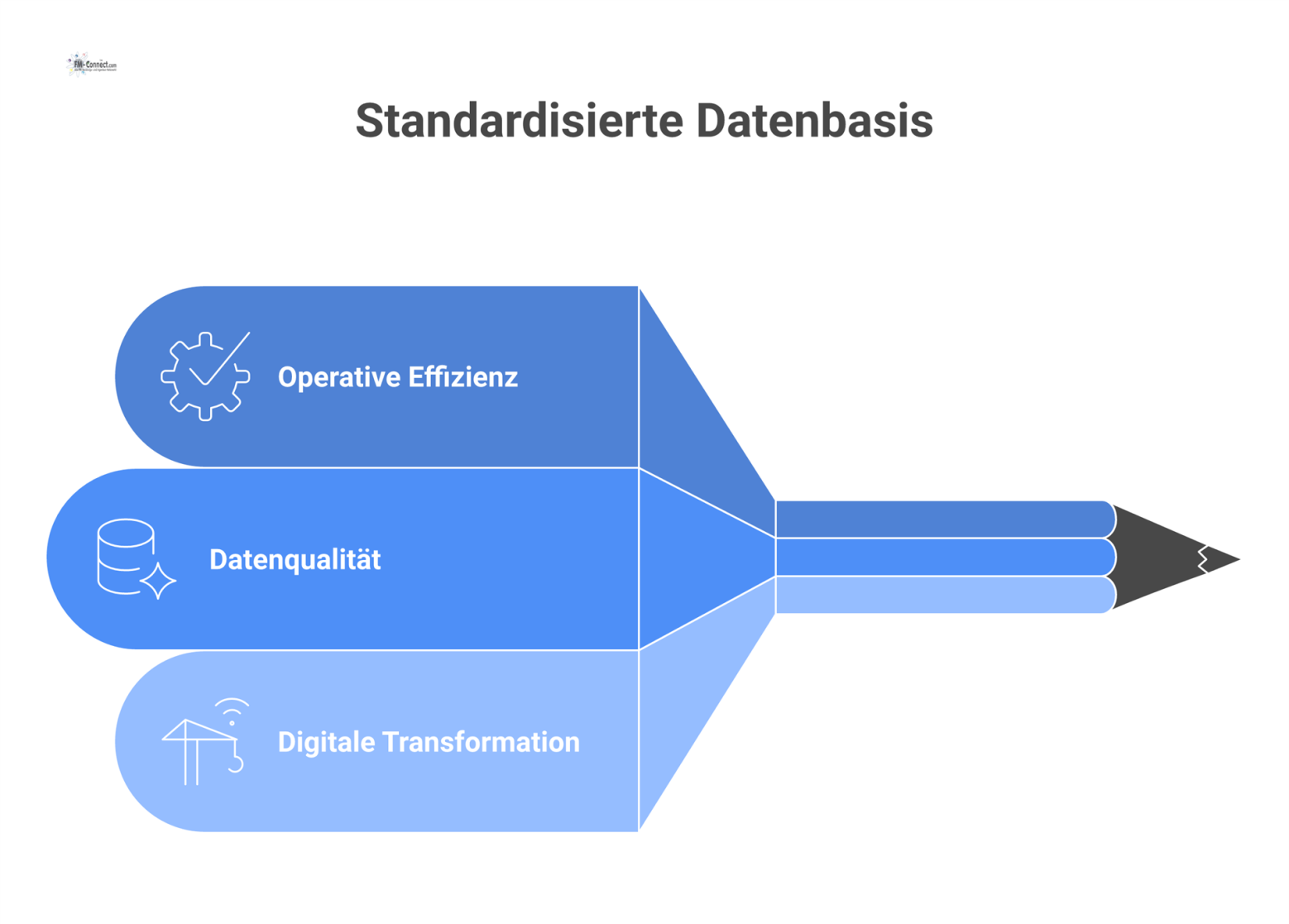 Ein Diagramm, das die Vorteile einer standardisierten Datenbasis in den Bereichen Operativ, Qualität und Digitalisierung darstellt.