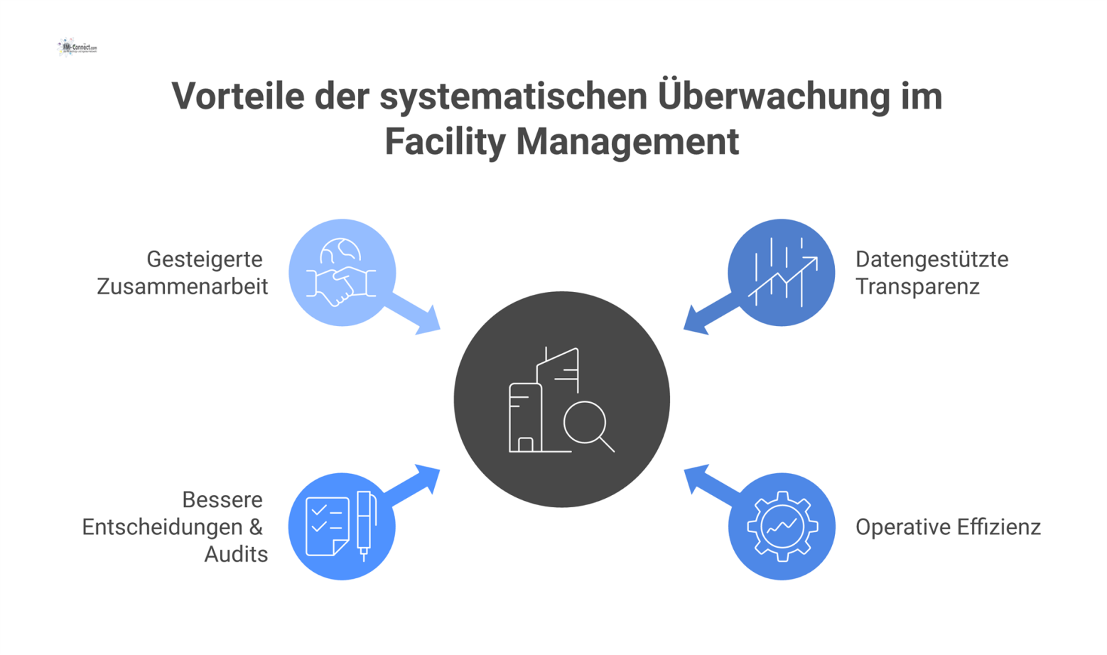 Mindmap zum zentralen Thema 'Vorteile der systematischen Überwachung' mit Hauptästen zu Transparenz, Effizienz, Entscheidungen und Zusammenarbeit.