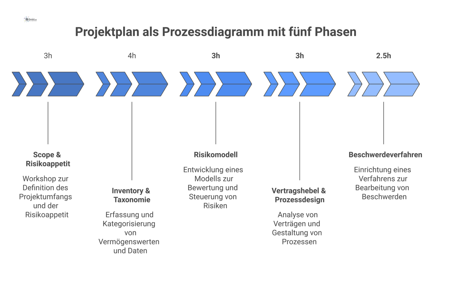 Ein Prozessdiagramm, das einen Projektplan in fünf aufeinanderfolgenden Phasen von A bis E mit dem jeweiligen Titel und der Dauer darstellt. 