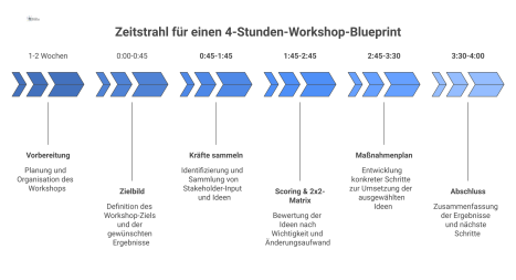 Ein Zeitstrahl der den Ablauf eines 4-Stunden-Workshops in fünf Phasen darstellt, beginnend mit einer Vorbereitungsphase und endend mit dem Abschluss.