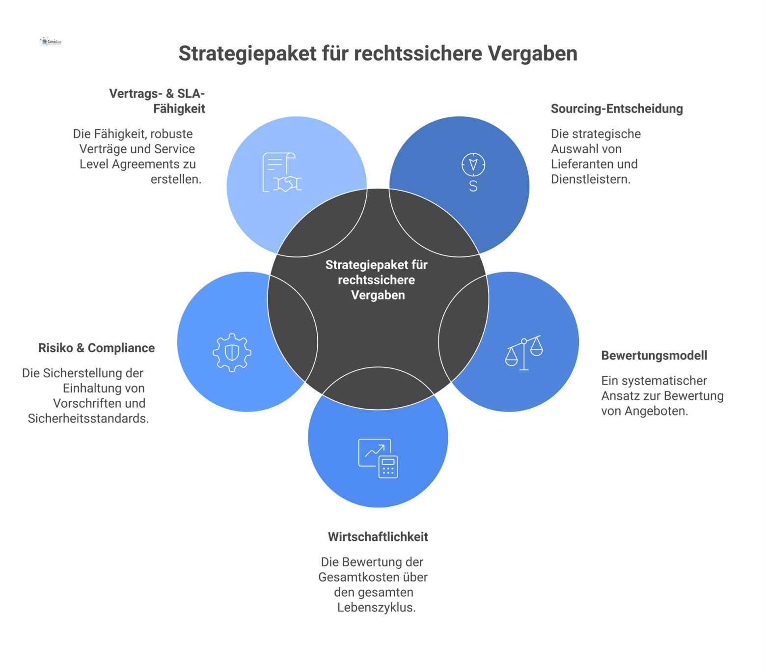Infografik eines Strategiepakets für Vergaben mit den fünf Kernbereichen Sourcing-Entscheidung, Bewertungsmodell, Wirtschaftlichkeit, Risiko & Compliance und Vertragsfähigkeit.