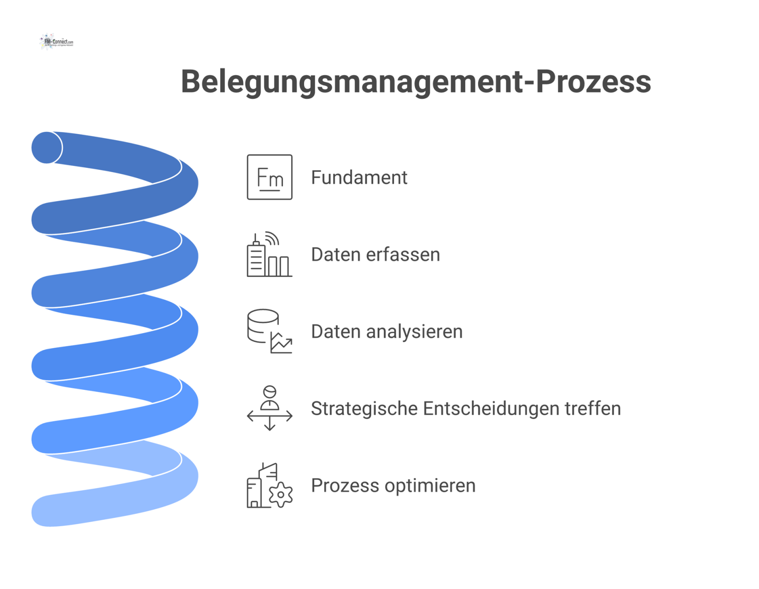 Flussdiagramm, das den Prozess des Belegungsmanagements vom Fundament über die Datenerfassung von Occupancy und Utilization bis zu strategischen Entscheidungen darstellt.