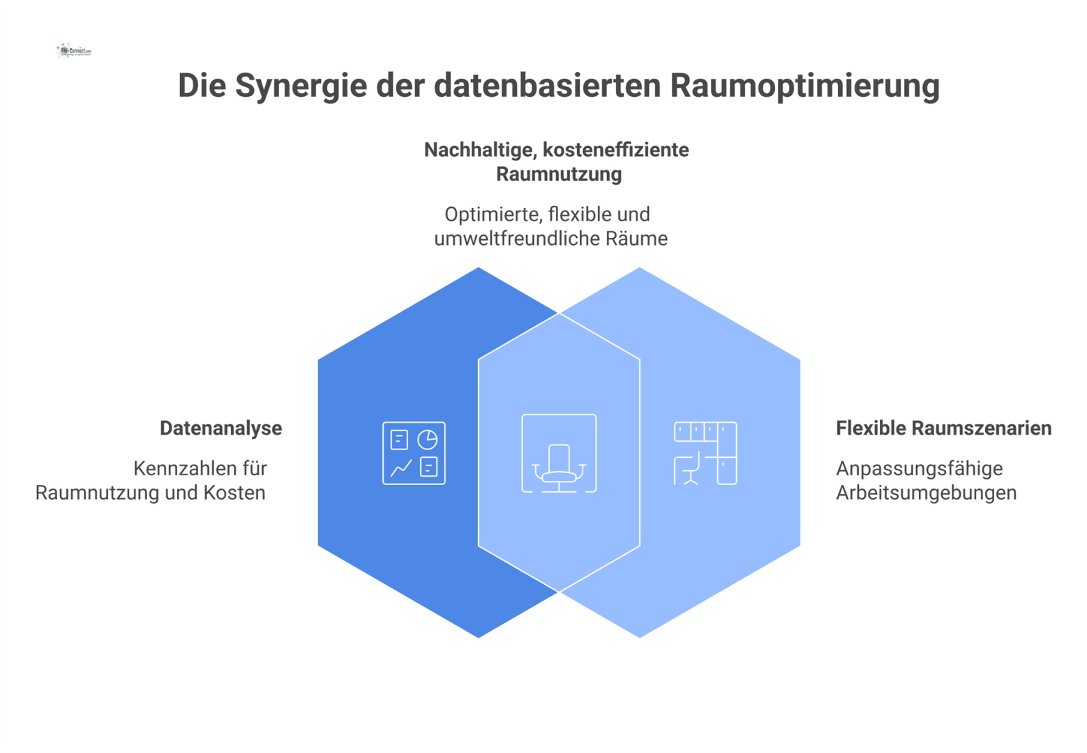 Infografik zeigt, wie ein BIM-Modell Kennzahlen zur Optimierung von Raumnutzung, Kosten, Flexibilität und nachhaltigen Strategien analysiert.
