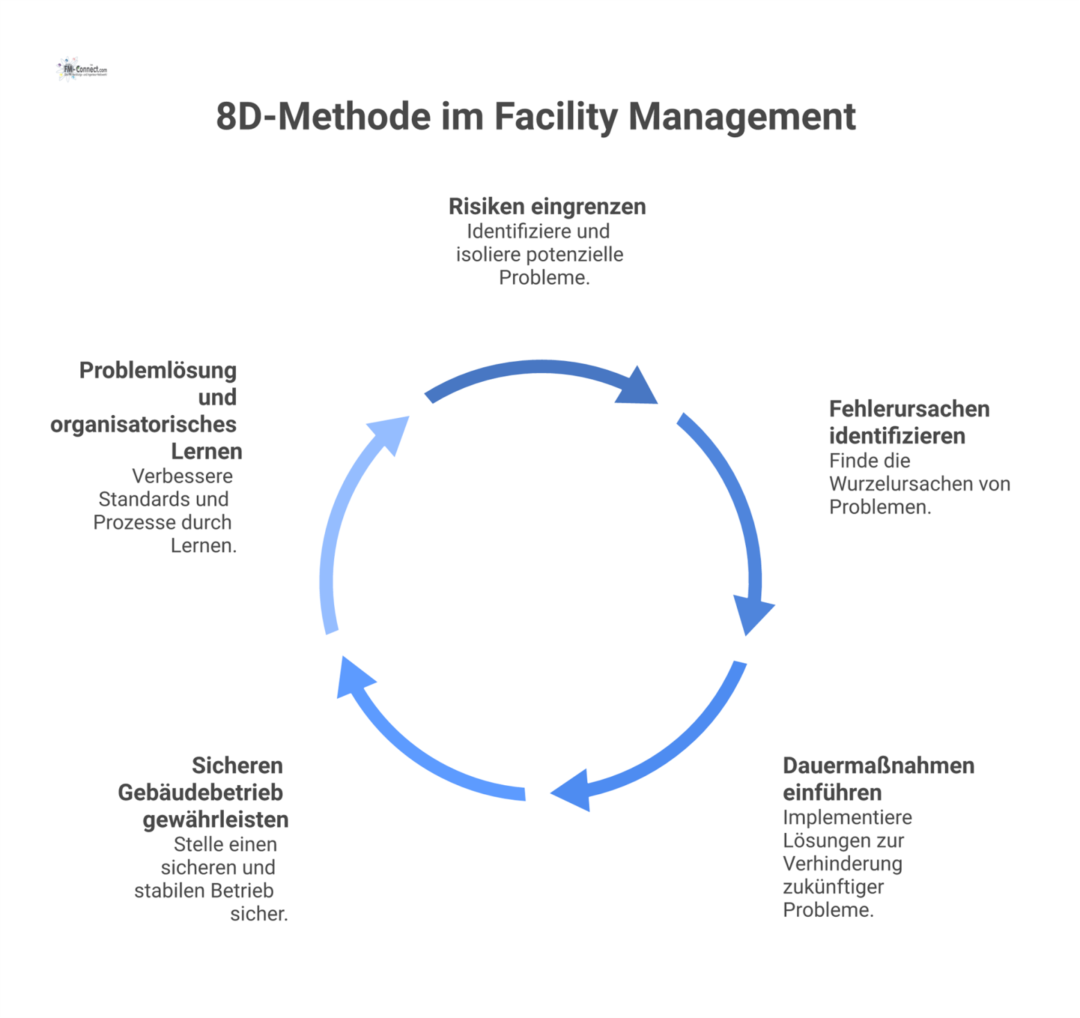 Ein Kreislauf-Flussdiagramm der 8D-Methode im Facility Management, das Prozessschritte von der Risikeneingrenzung bis zur Einführung von Dauermaßnahmen zeigt. 