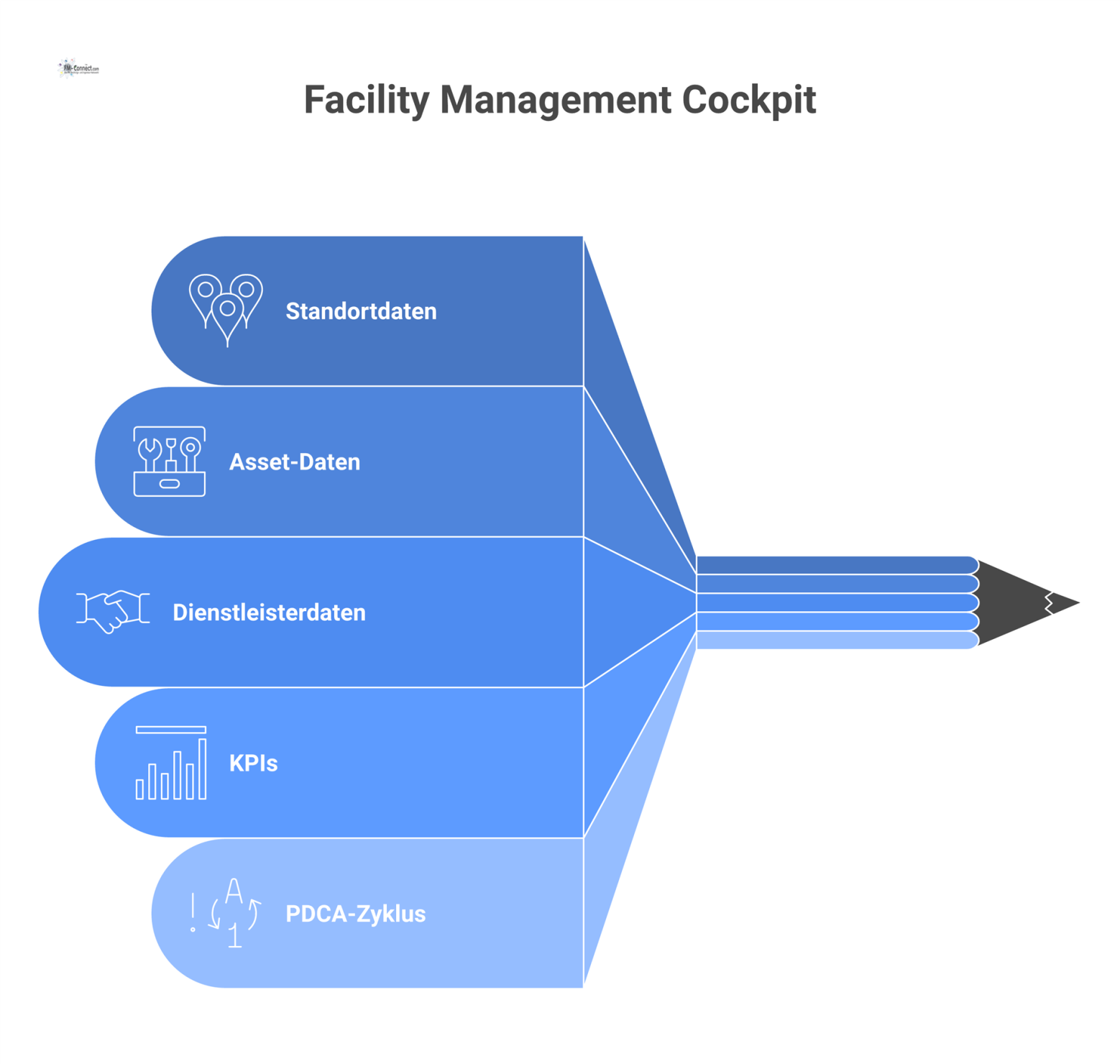 Dashboard eines Facility Management Cockpits, das KPIs wie Kosten und Nachhaltigkeit darstellt und den PDCA-Zyklus für kontinuierliche Verbesserung visualisiert.