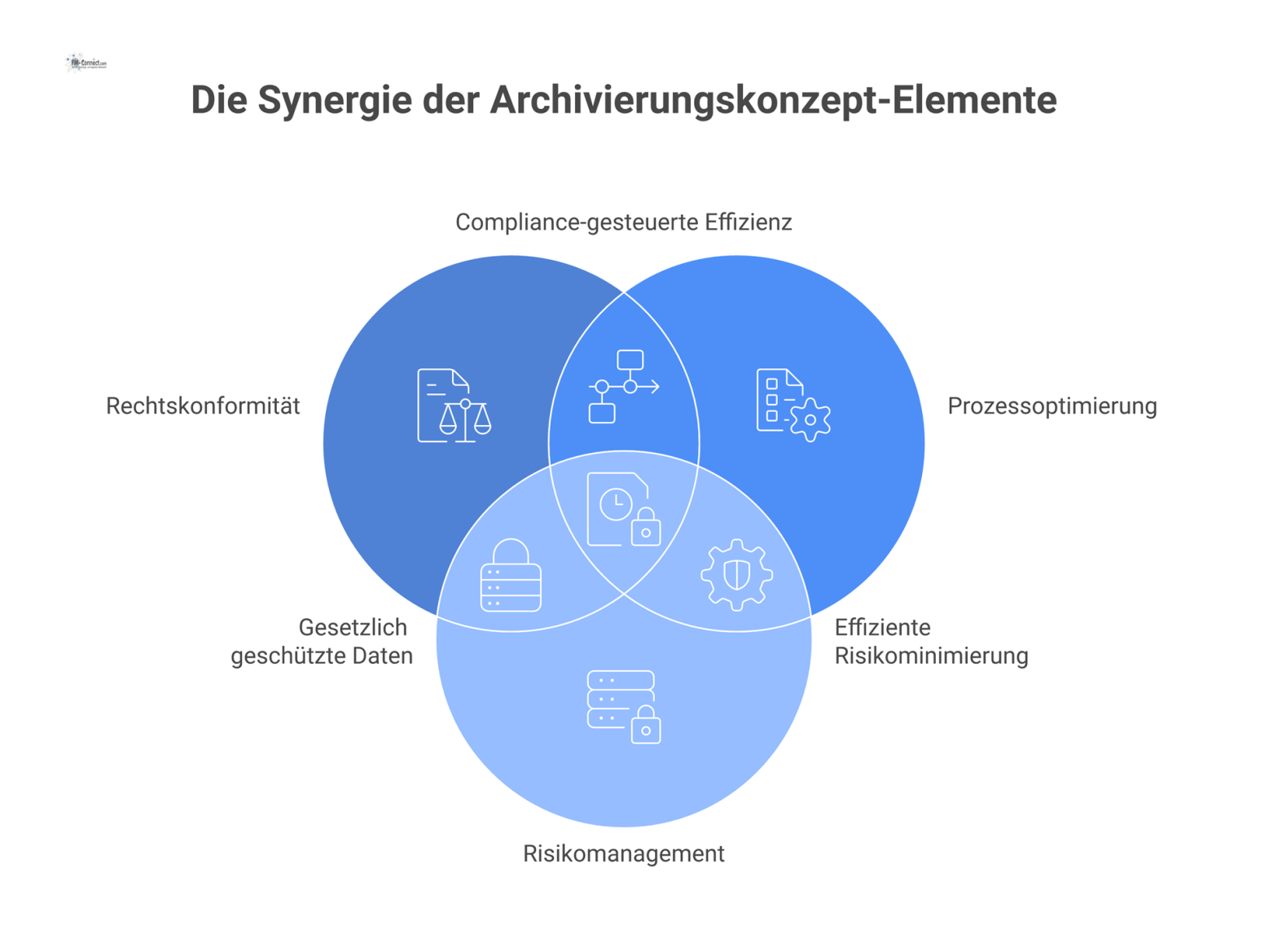 Infografik, die das Konzept der Langzeitarchivierung mit den drei Hauptbereichen Rechtskonformität, Prozessoptimierung und Risikomanagement darstellt.