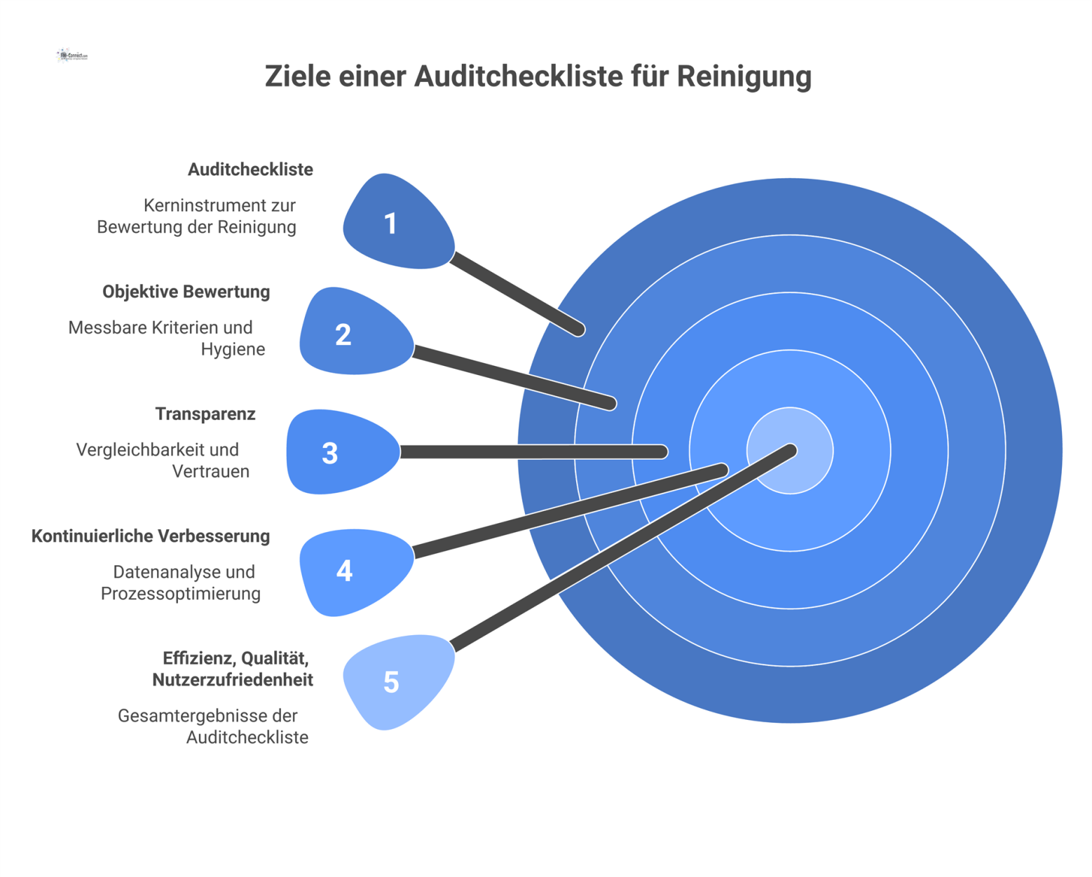 Infografik zu den Zielen einer Auditcheckliste: Objektive Bewertung, Transparenz und kontinuierliche Verbesserung, die zu Effizienz und Qualität führen. 