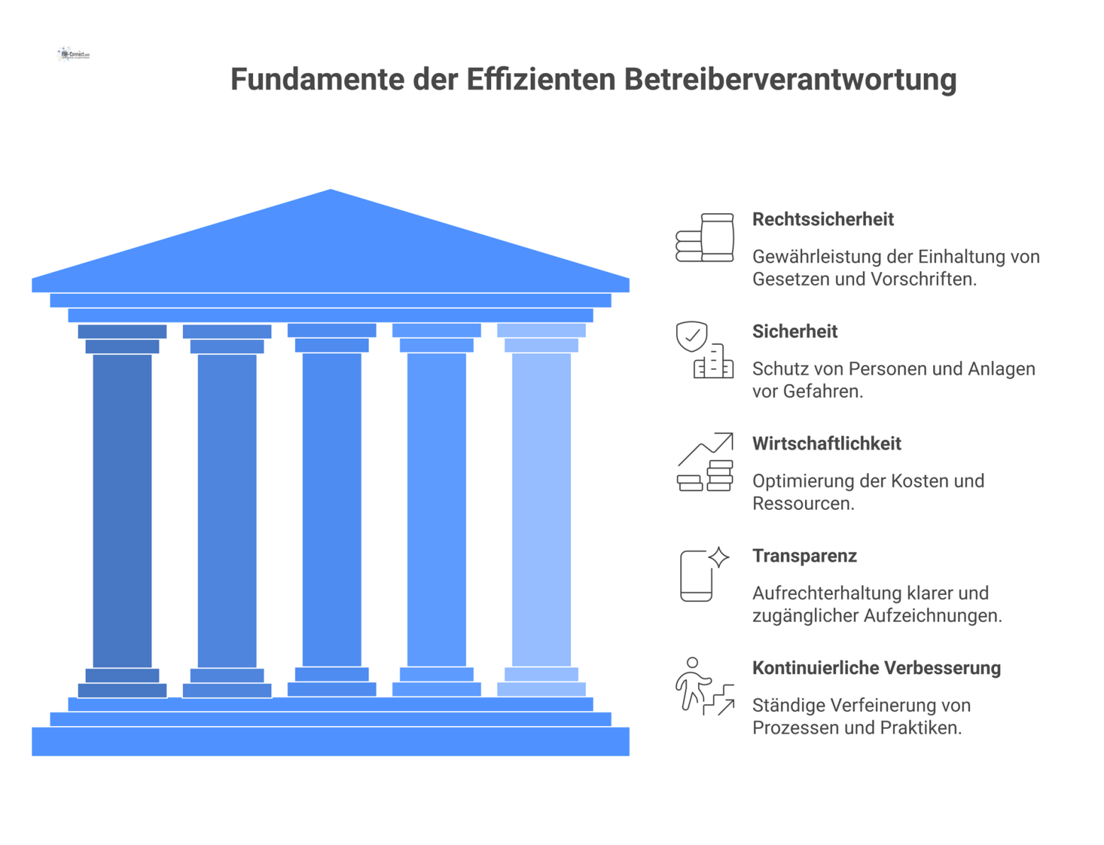 Konzeptdiagramm, das die fünf vernetzten Säulen der Betreiberverantwortung zeigt: Rechtssicherheit, Sicherheit, Wirtschaftlichkeit, Transparenz und kontinuierliche Verbesserung. 