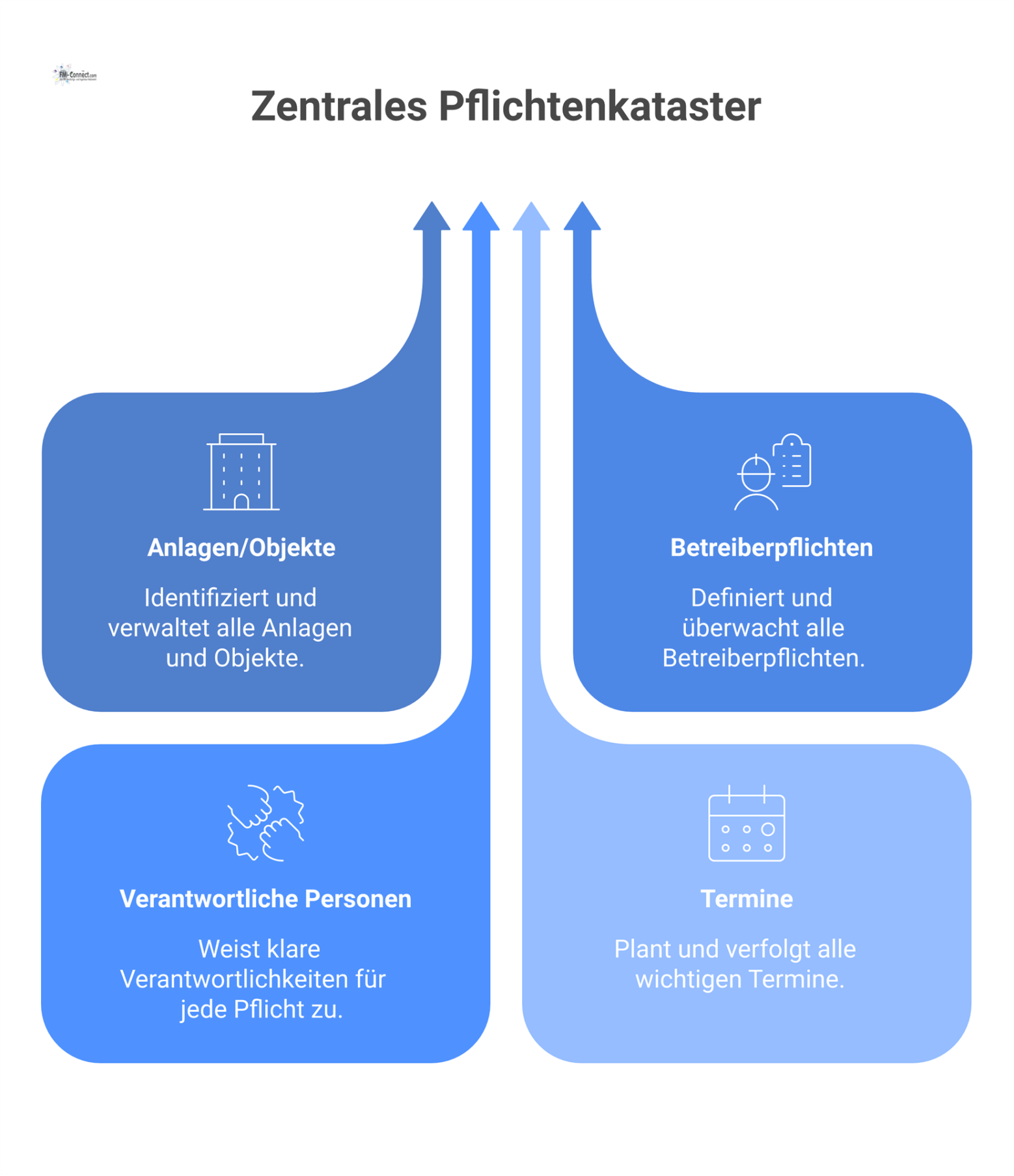 Infografik eines zentralen Pflichtenkatasters, das Anlagen mit Betreiberpflichten, verantwortlichen Personen und Terminen verbindet, um Rechtssicherheit und Transparenz zu schaffen.