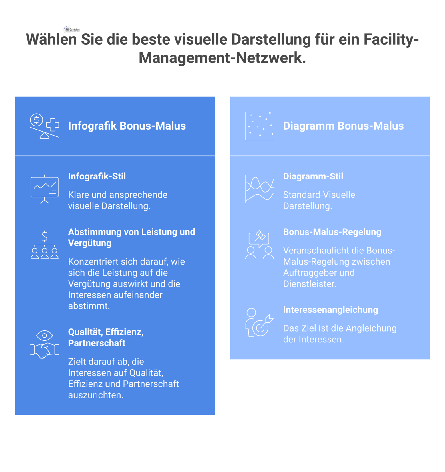 Infografik einer Bonus-Malus-Regelung, die zeigt, wie Leistung die Vergütung beeinflusst: Übererfüllung führt zu einem Bonus, Minderleistung zu einem Malus.