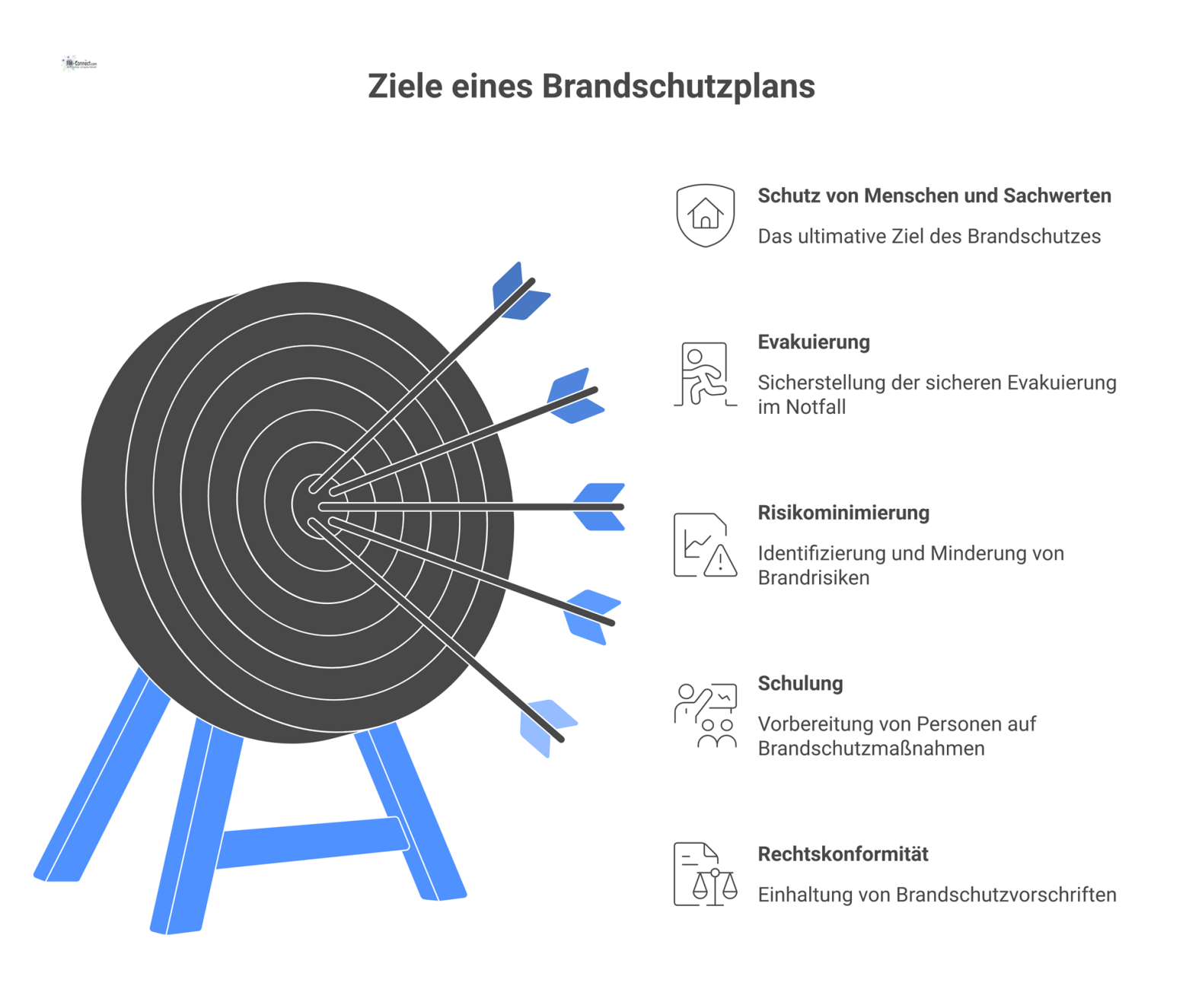 Infografik der Ziele eines Brandschutzplans: Schutz von Menschen/Sachwerten, Evakuierung, Risikominimierung, Schulung und Rechtskonformität als kontinuierlicher Prozess.