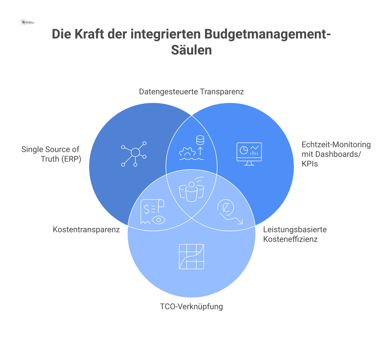 Infografik-Diagramm eines Frameworks für integriertes Budgetmanagement mit einem zentralen, zyklischen Prozess und unterstützenden Säulen wie ERP und Echtzeit-Monitoring.