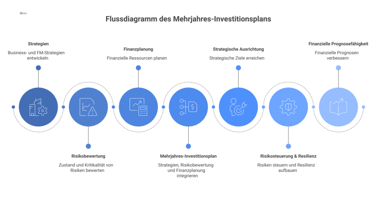 Flussdiagramm des Mehrjahres-Investitionsplans Flussdiagramm, das die drei Inputs Strategien, Risikobewertung und Finanzplanung für den zentralen Mehrjahres-Investitionsplan und dessen drei resultierende Ziele darstellt.