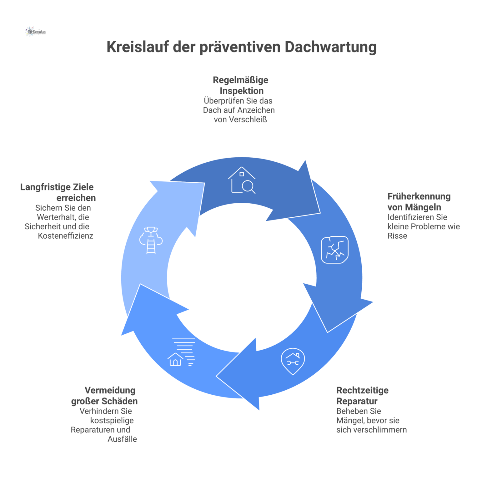 Prozessdiagramm als Kreislauf, der die drei Phasen der präventiven Dachwartung zeigt: Inspektion, Früherkennung von Mängeln und Reparatur. 