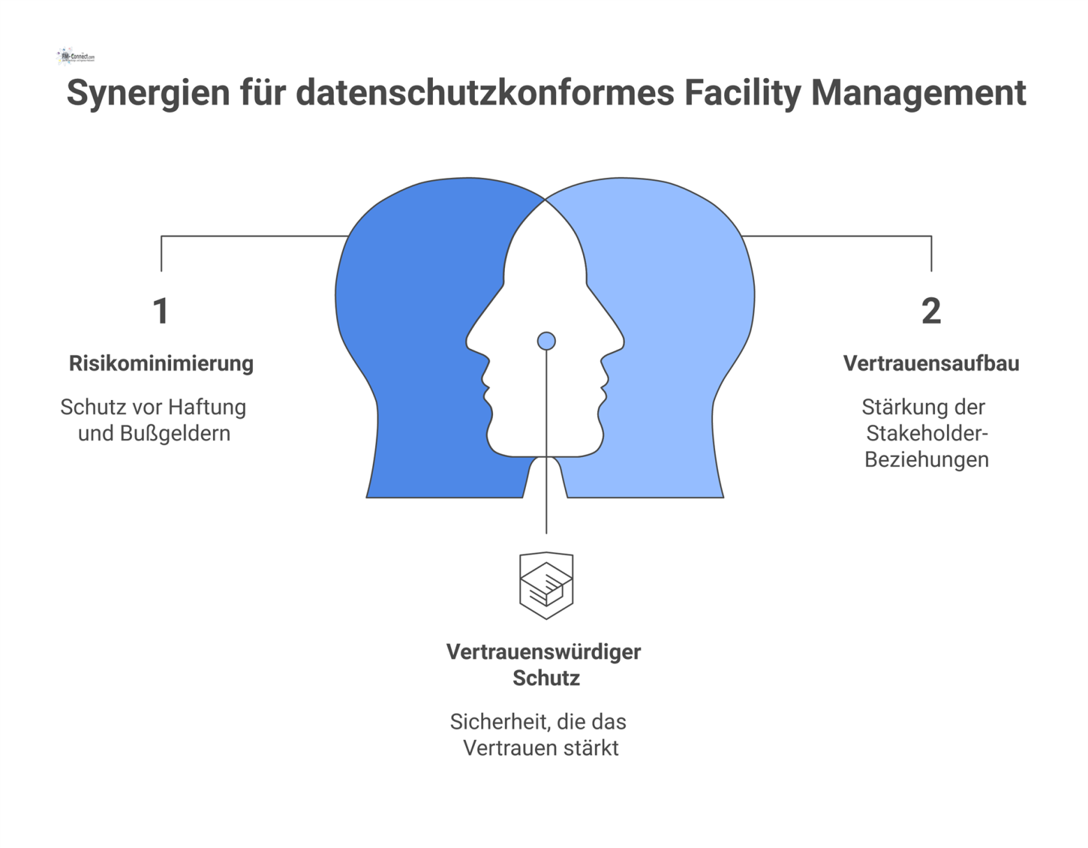 Diagramm eines Compliance-Frameworks für Datenschutz mit Pfeilen zu den Kernzielen Risikominimierung, Vertrauensaufbau, Effizienzsteigerung, Verbesserung und Dienstleisterbindung.