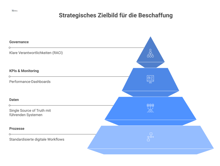 Diagramm eines strategischen Zielbilds für Beschaffung, das vier verbundene Säulen zeigt: Prozesse, Daten, KPIs & Monitoring und Governance.