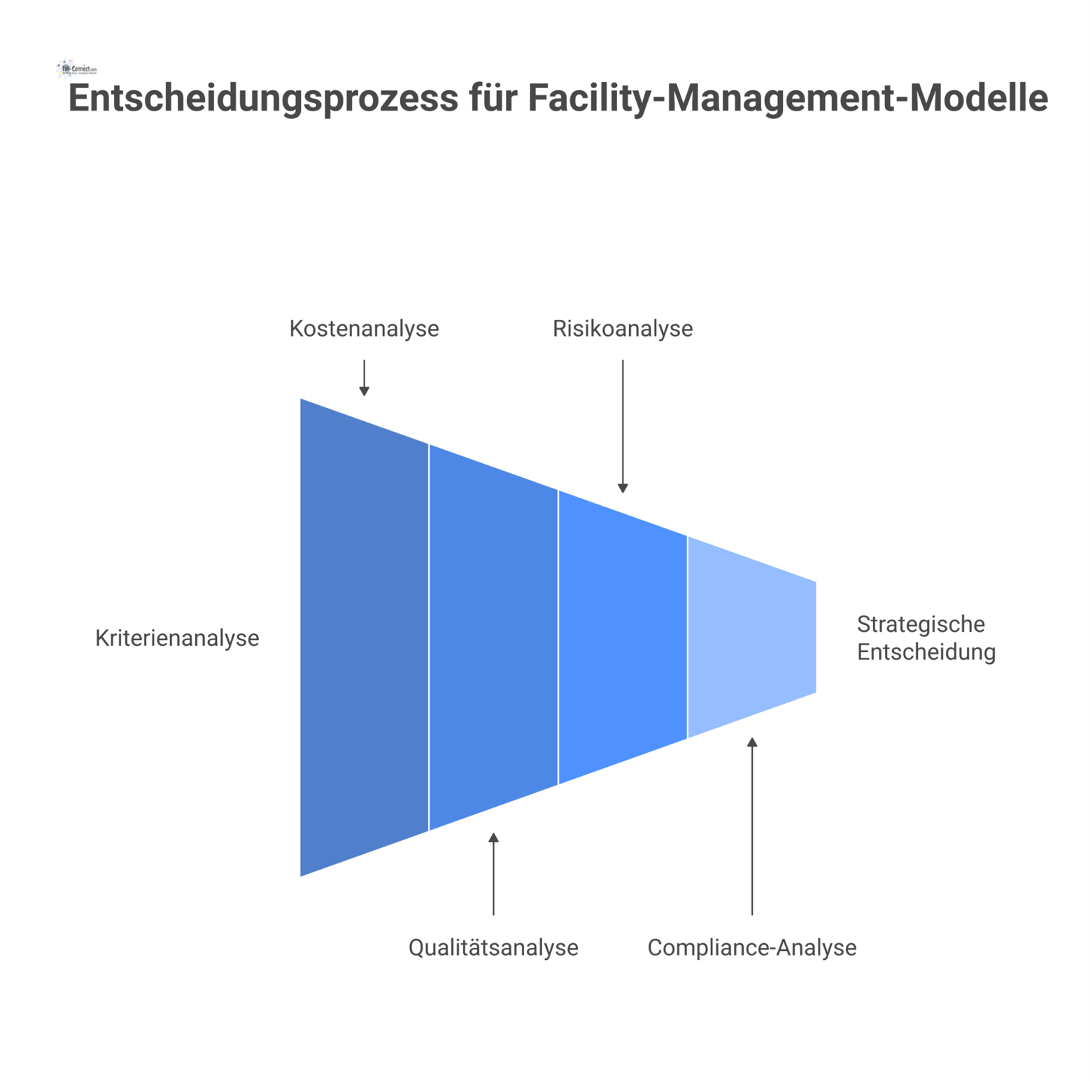 Flussdiagramm, das den Entscheidungsprozess für Facility-Management-Modelle nach Analyse von Kosten, Qualität und Risiko zeigt und in Eigenregie, Fremdvergabe oder Hybridmodell mündet.