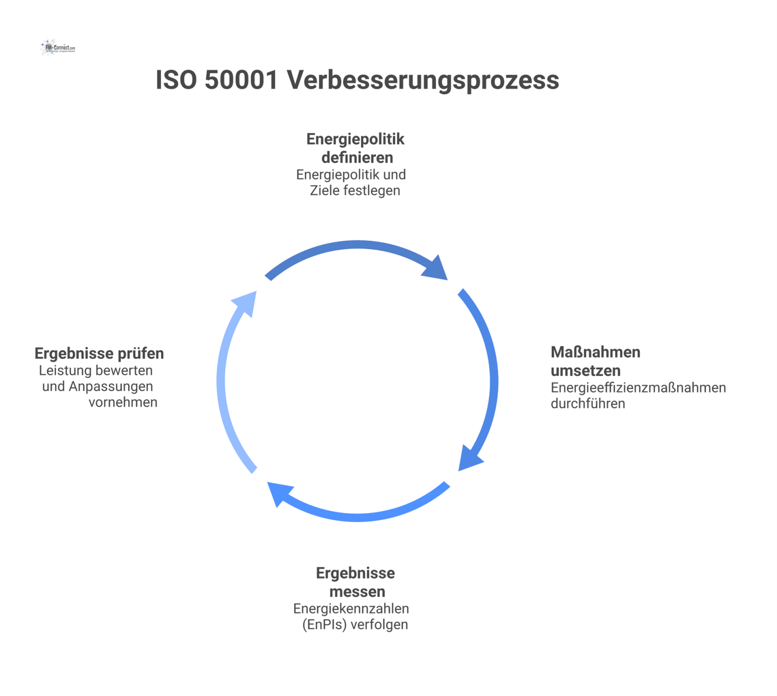 Kreislaufdiagramm des kontinuierlichen Verbesserungsprozesses nach ISO 50001, der die Phasen Politik definieren, Maßnahmen umsetzen und Ergebnisse prüfen zur Kostensenkung zeigt.