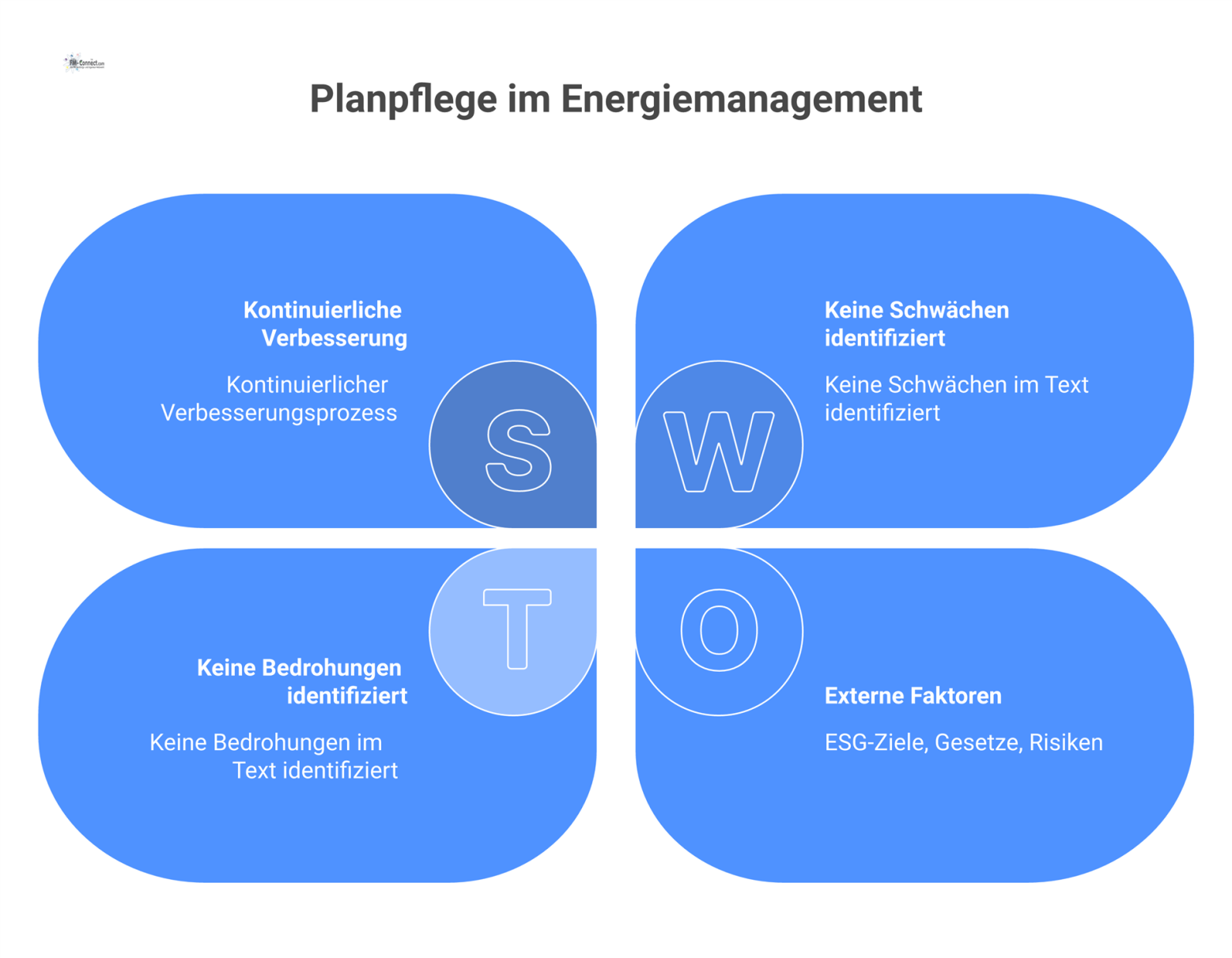 Zyklus-Diagramm des kontinuierlichen Verbesserungsprozesses im Energiemanagement mit den Phasen Datenanalyse, Zielsetzung, Umsetzung und Bewertung, beeinflusst durch externe Faktoren.