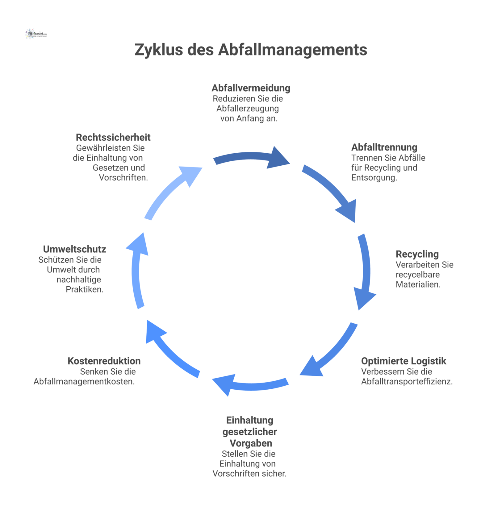 Ein Flussdiagramm, das den Prozess des Abfallmanagements von der Vermeidung über Recycling bis zur Einhaltung gesetzlicher Vorgaben darstellt.