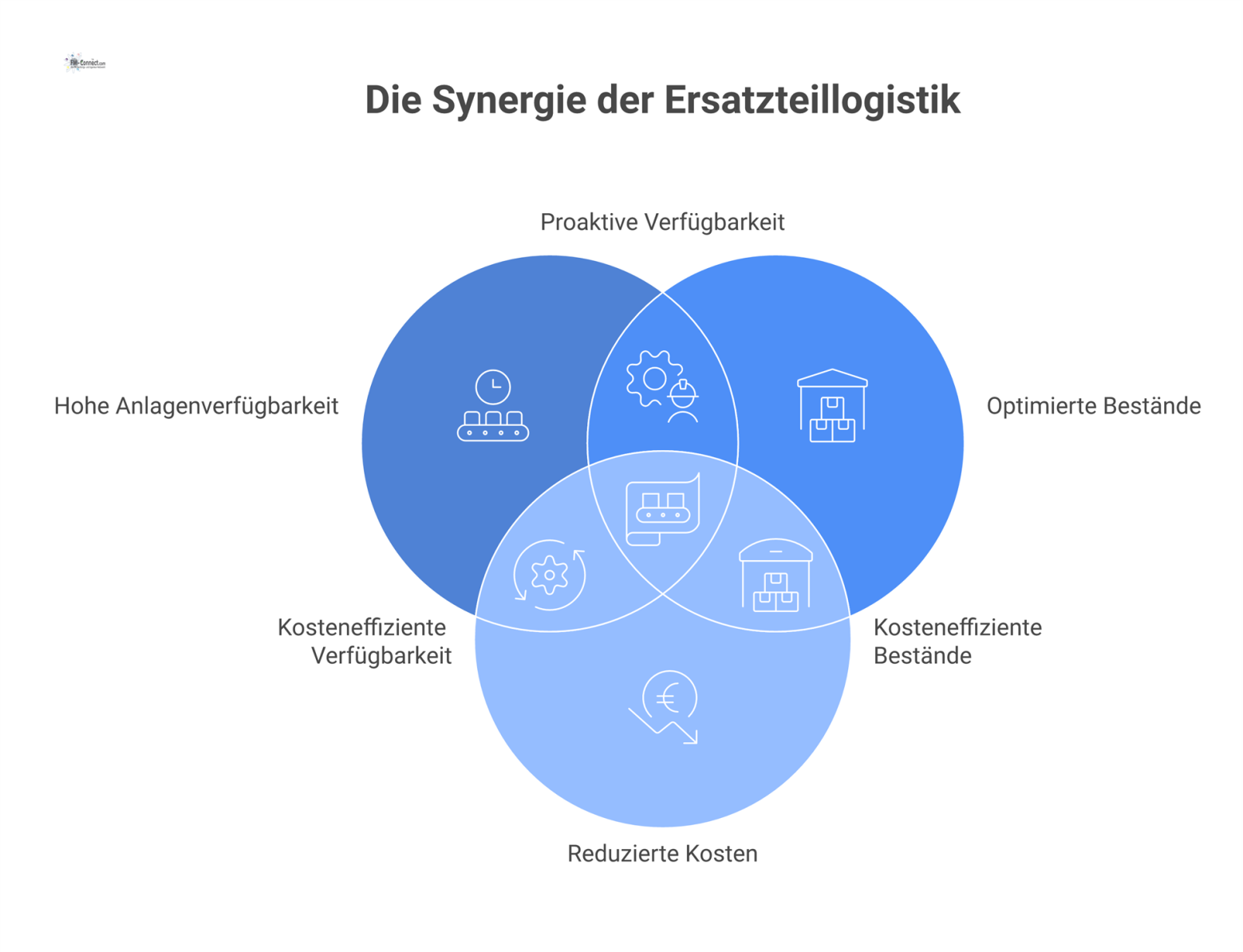 Infografik zur Ersatzteillogistik, die die Ziele hohe Anlagenverfügbarkeit, optimierte Bestände und reduzierte Kosten durch Datenintegration veranschaulicht.