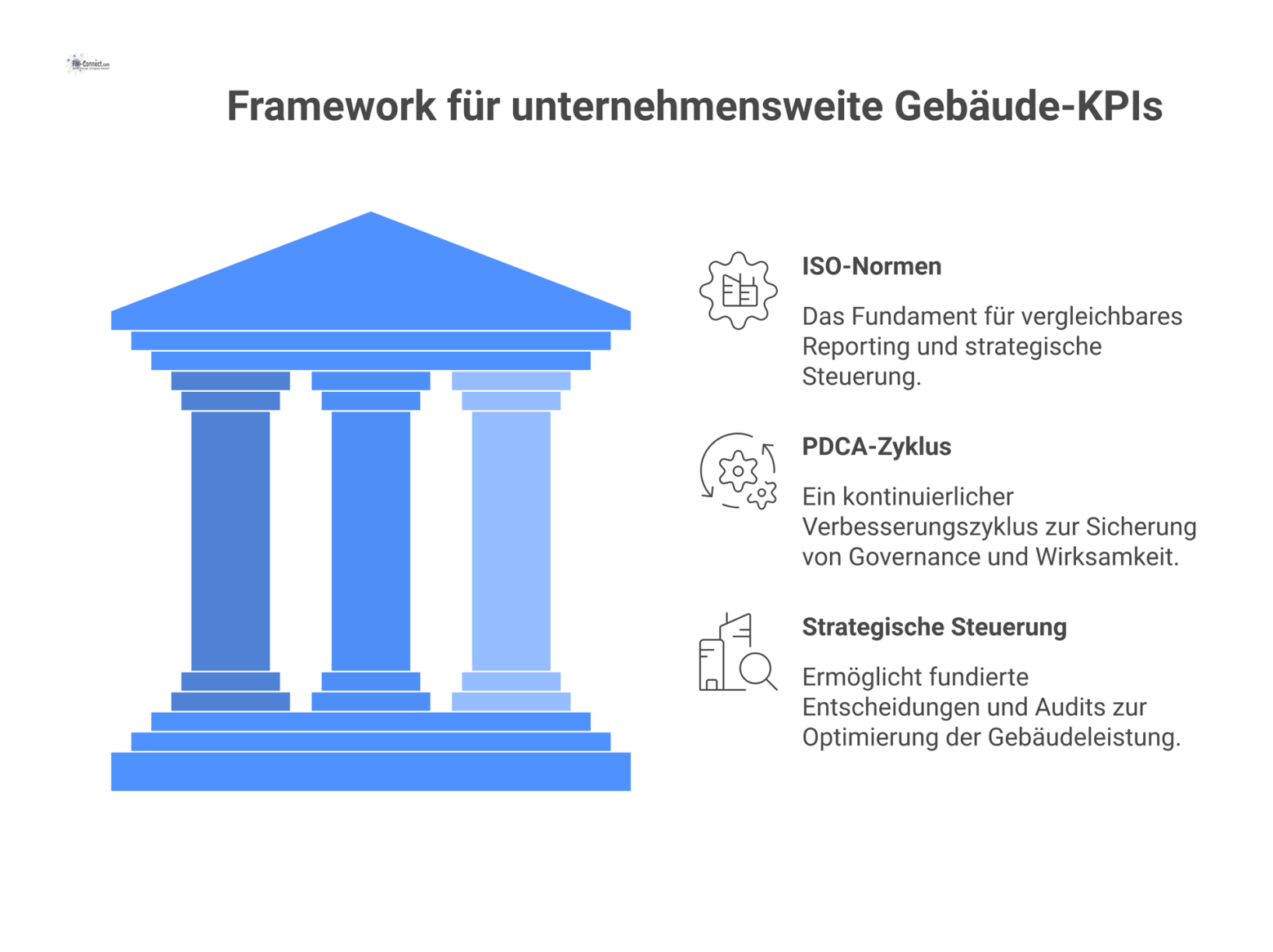 Infografik eines zentralen Frameworks für Gebäude-KPIs, das als Single Source of Truth auf ISO-Normen basiert und einen PDCA-Zyklus nutzt.