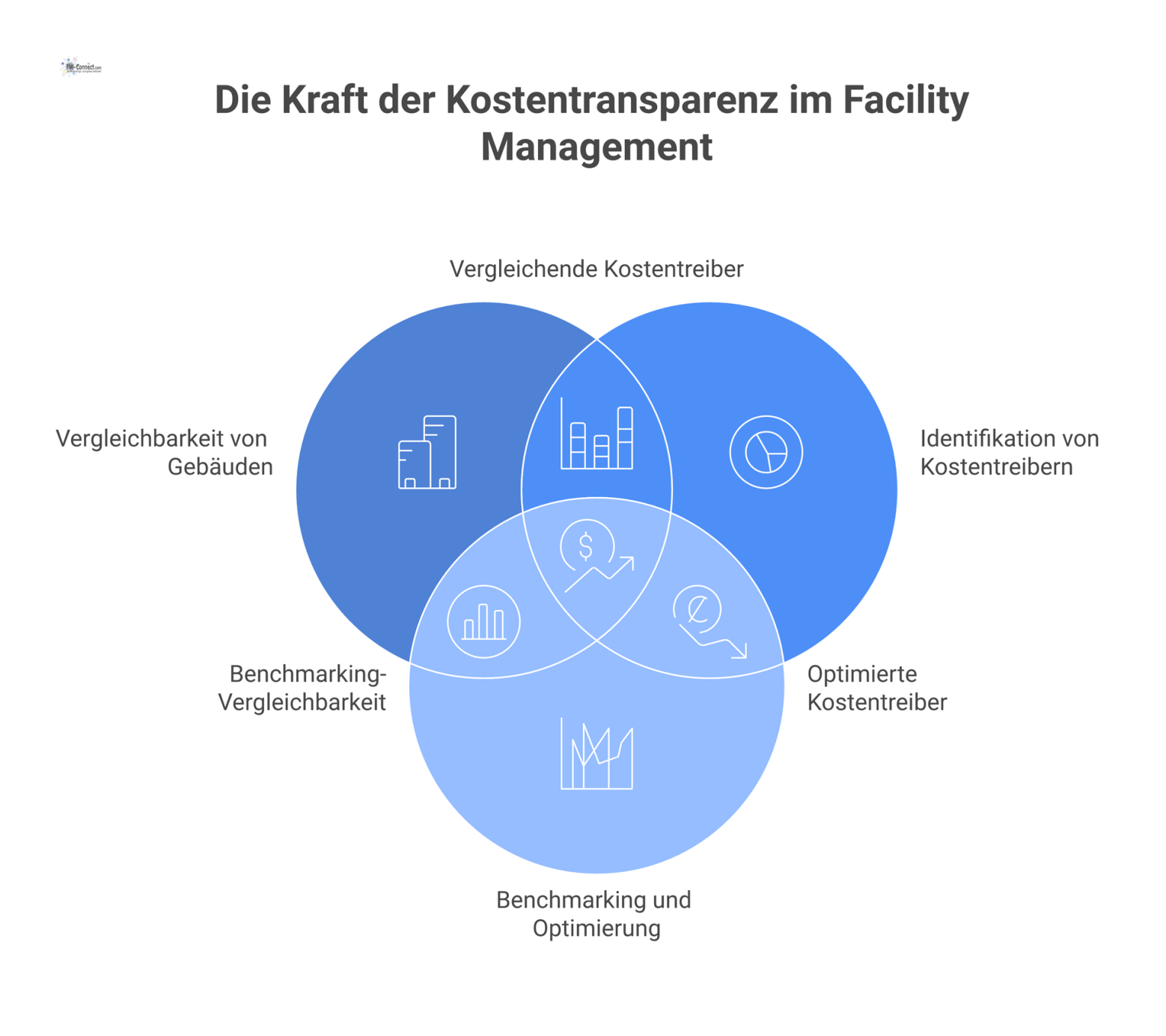 Infografik zur Kostentransparenz im Facility Management basierend auf dem KPI 'Kosten pro m²', die Vergleichbarkeit, Kostentreiber und Benchmarking visualisiert.