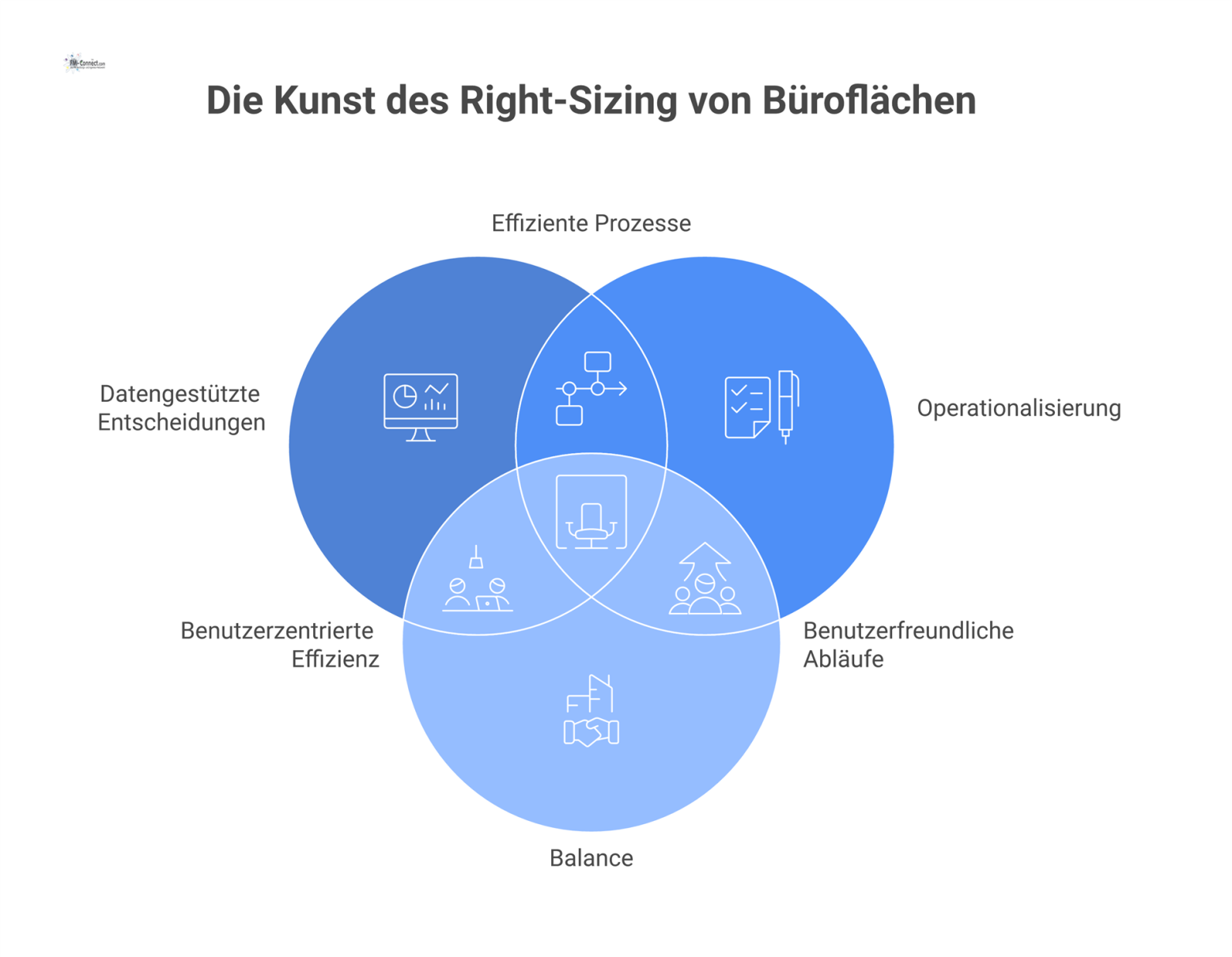 Diagramm, das den Right-Sizing-Prozess für Büroflächen visualisiert und die Balance zwischen datengestützten Entscheidungen, Operationalisierung und der Optimierung von Effizienz zeigt.