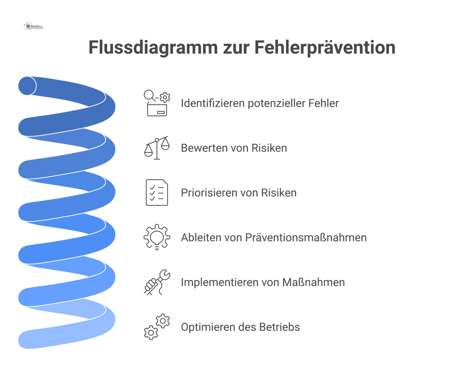 Flussdiagramm, das den Prozess der Fehlerprävention von der Identifikation und Bewertung von Fehlern bis hin zu Präventionsmaßnahmen aufzeigt.