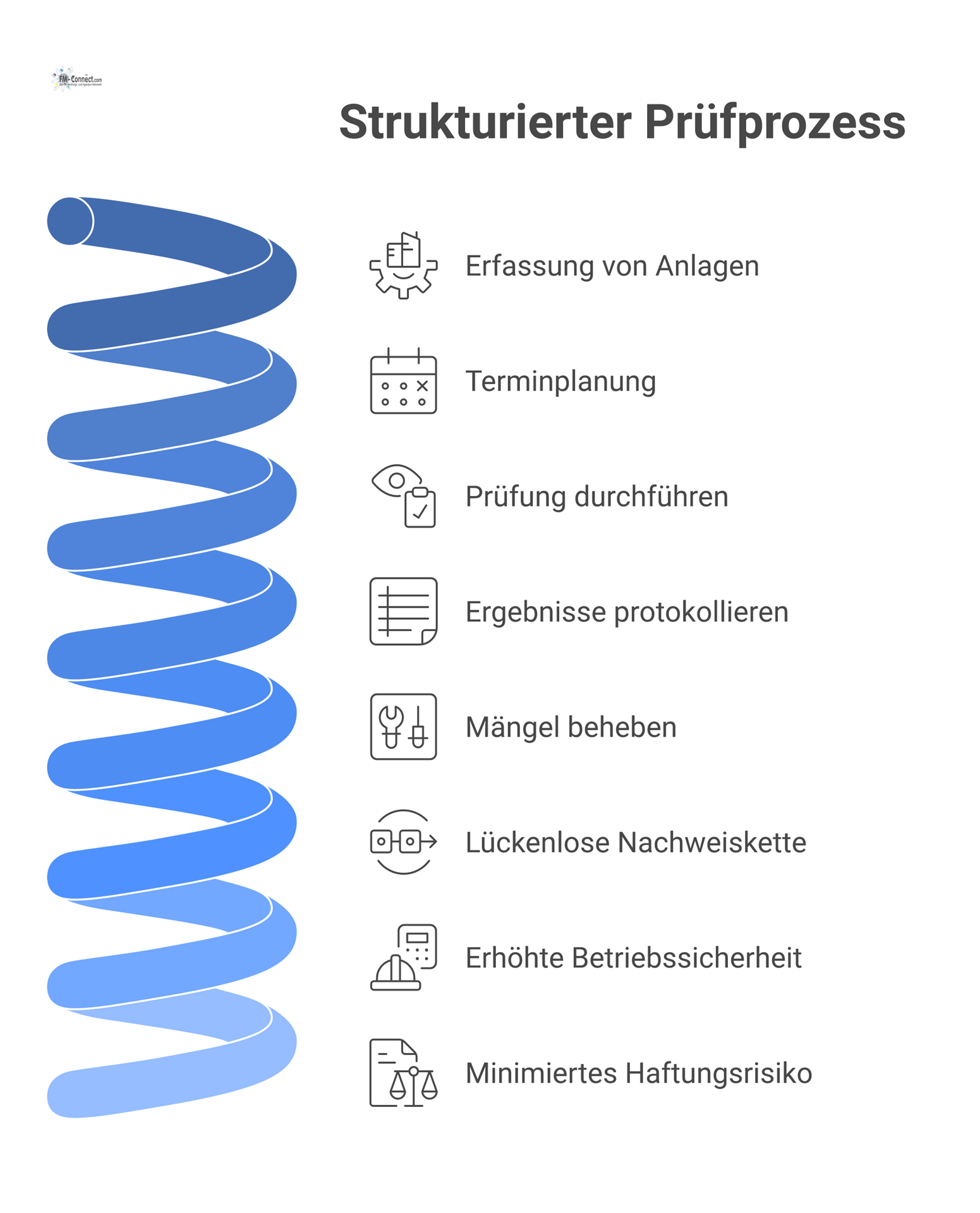 Flussdiagramm eines strukturierten Prüfprozesses, von der Anlagenerfassung über die Prüfung und Mängelbehebung bis zu den drei Zielen der Nachweiskette.