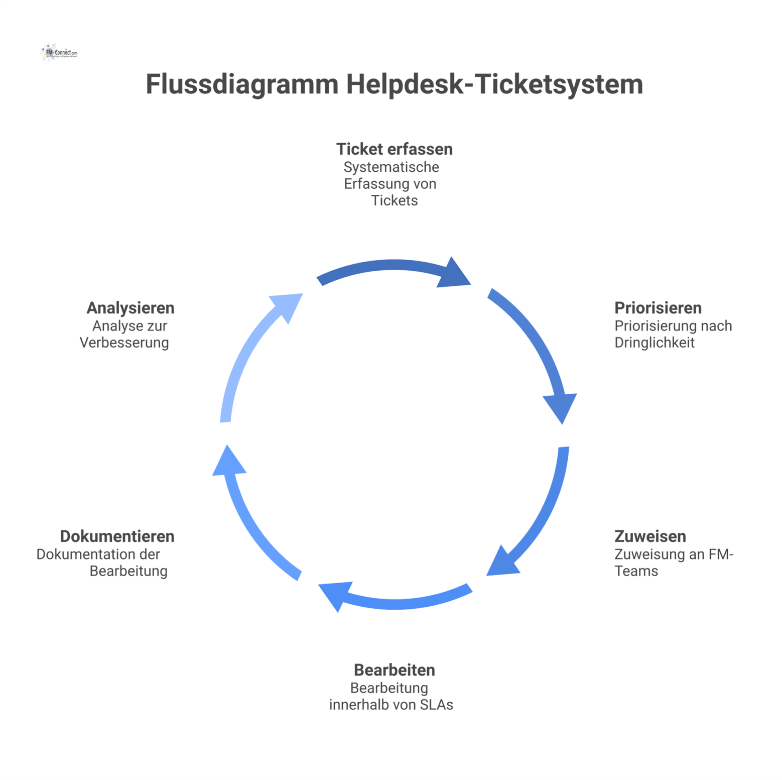 Flussdiagramm, das den Lebenszyklus eines Helpdesk-Tickets im Facility Management von der systematischen Erfassung bis zur Dokumentation visualisiert. 