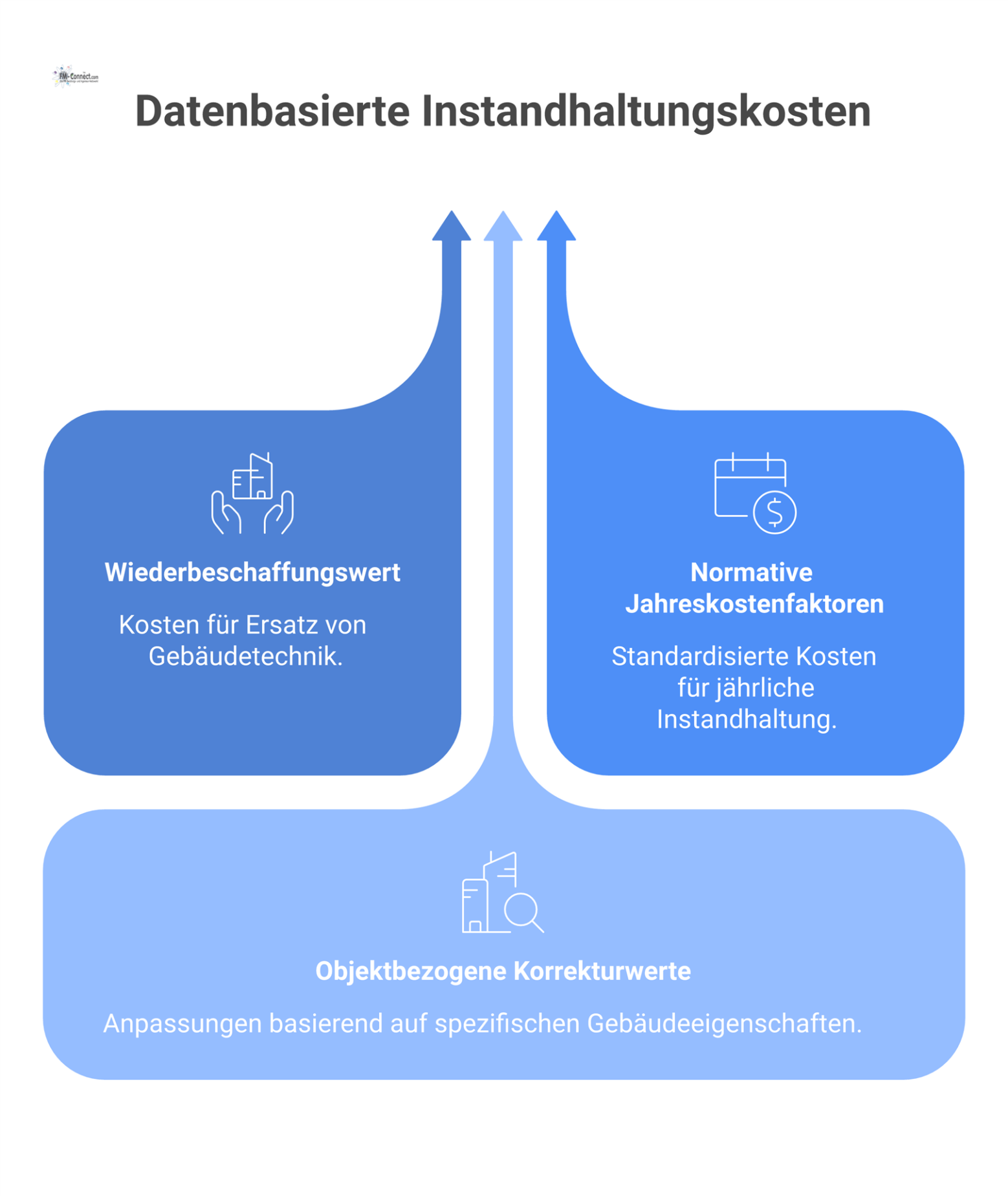Infografik einer Methode zur datenbasierten Kostenermittlung, bei der ein Prozess drei Inputs wie Wiederbeschaffungswert in vier Outputs wie Budgetplanung umwandelt.