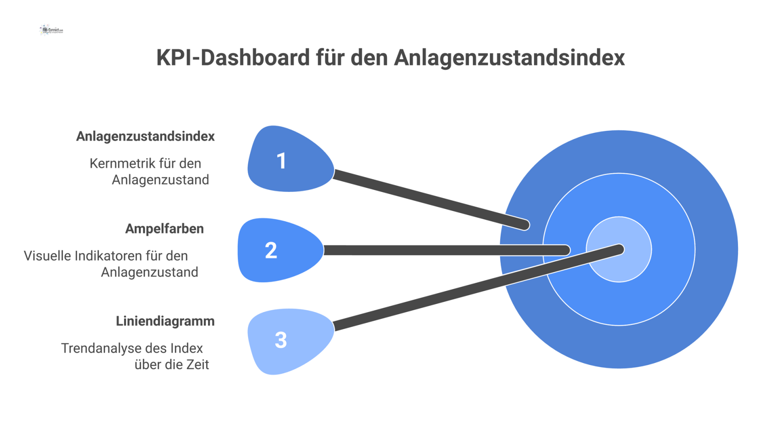 Ein KPI-Dashboard zeigt den Anlagenzustandsindex mit Ampelfarben für Prioritäten und einem Liniendiagramm für den zeitlichen Trend. 