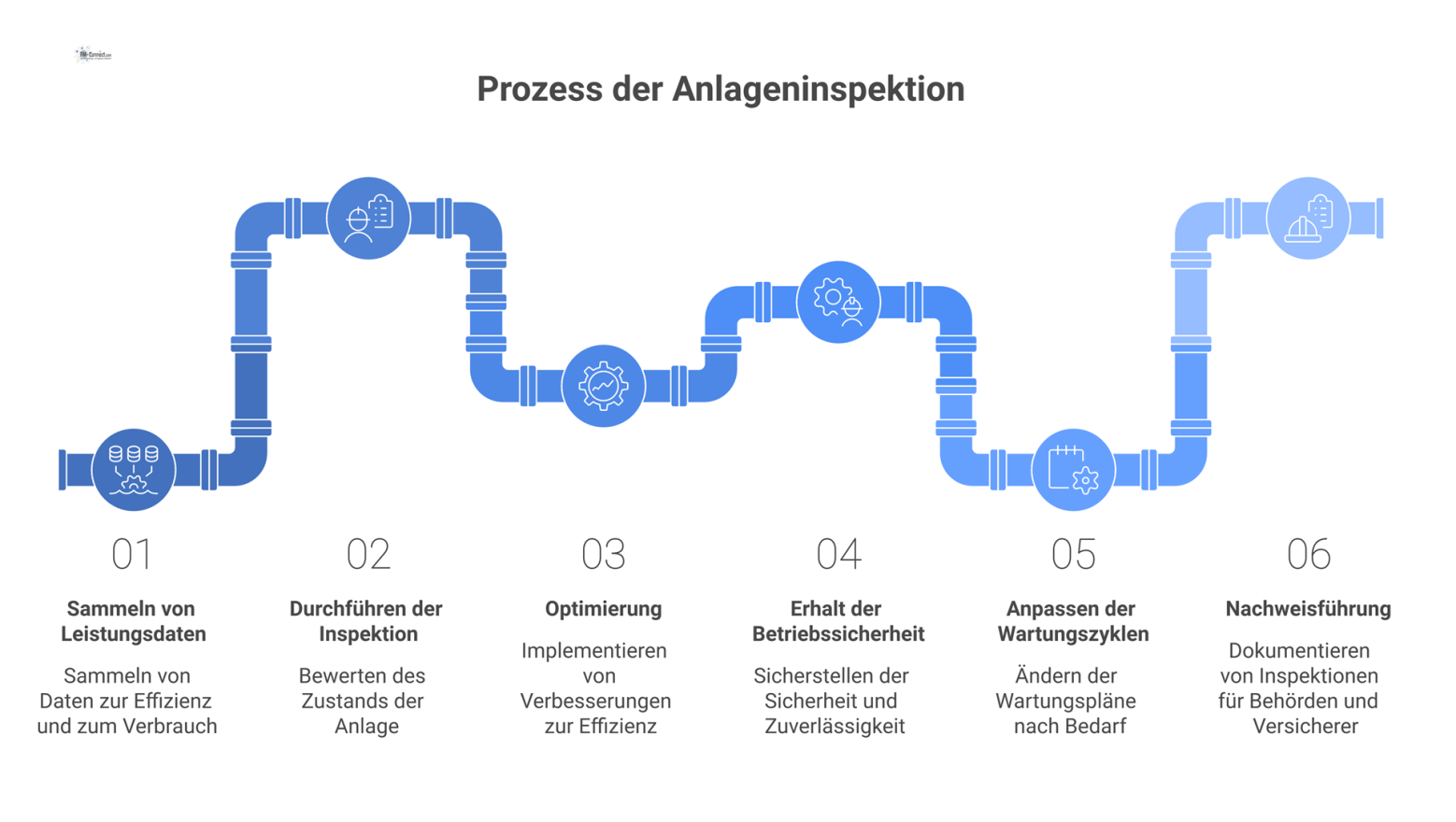 Flussdiagramm des Anlageninspektionsprozesses. Leistungsdaten dienen als Input für die Inspektion, welche zu Optimierung, Betriebssicherheit und Nachweisführung führt.