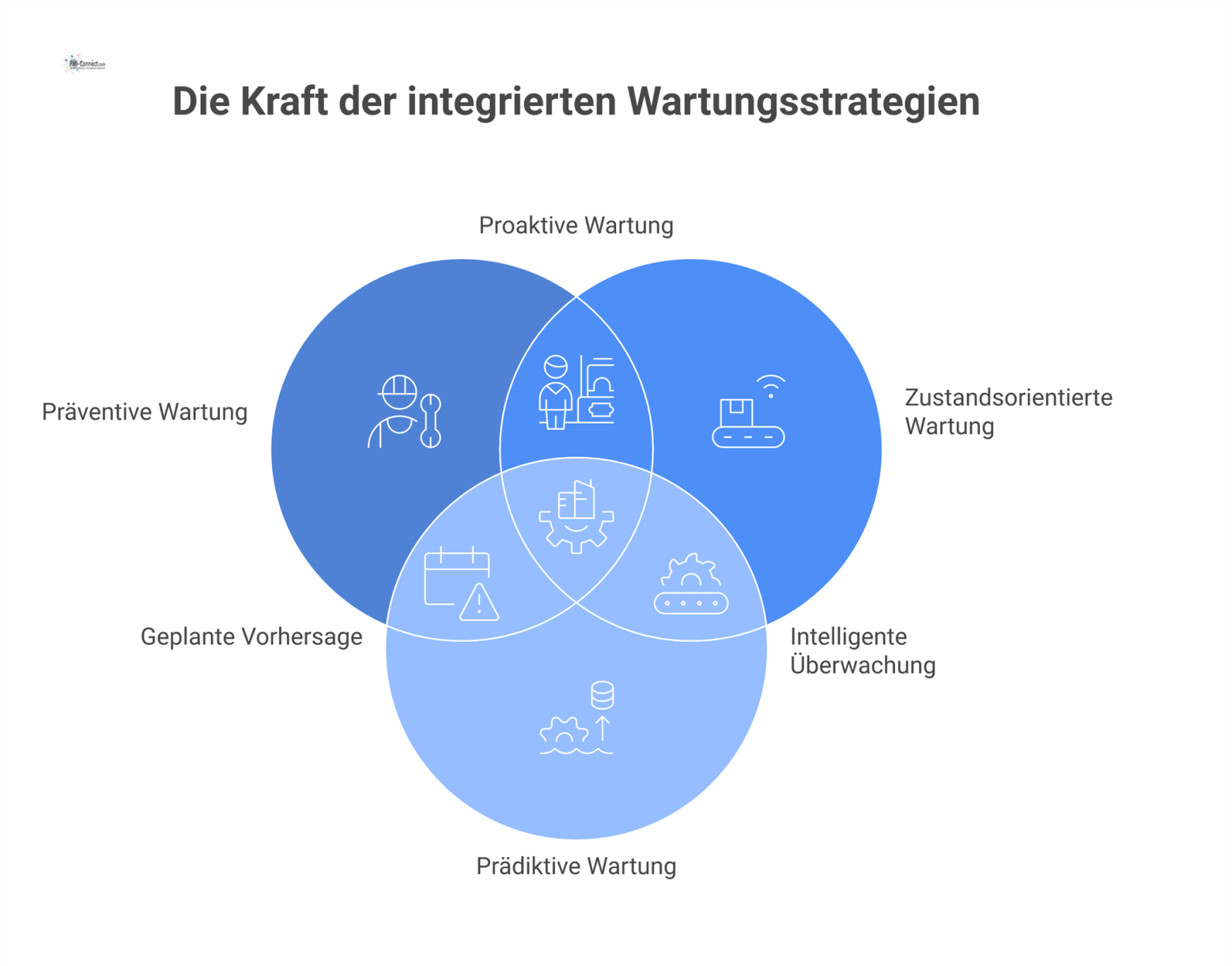 Diagramm eines datenbasierten Optimierungs-Kreislaufs für die Instandhaltung, der die Verbesserung von KPIs durch geplante, datengestützte Maßnahmen zeigt.