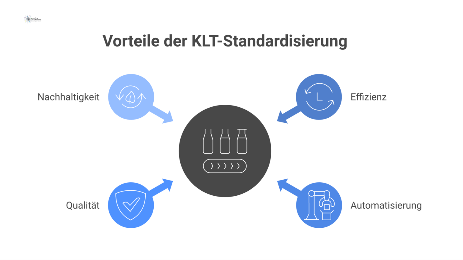 Ein Diagramm zeigt die KLT-Standardisierung im Zentrum mit den vier davon abzweigenden Vorteilen: Effizienz, Automatisierung, Qualität und Nachhaltigkeit.