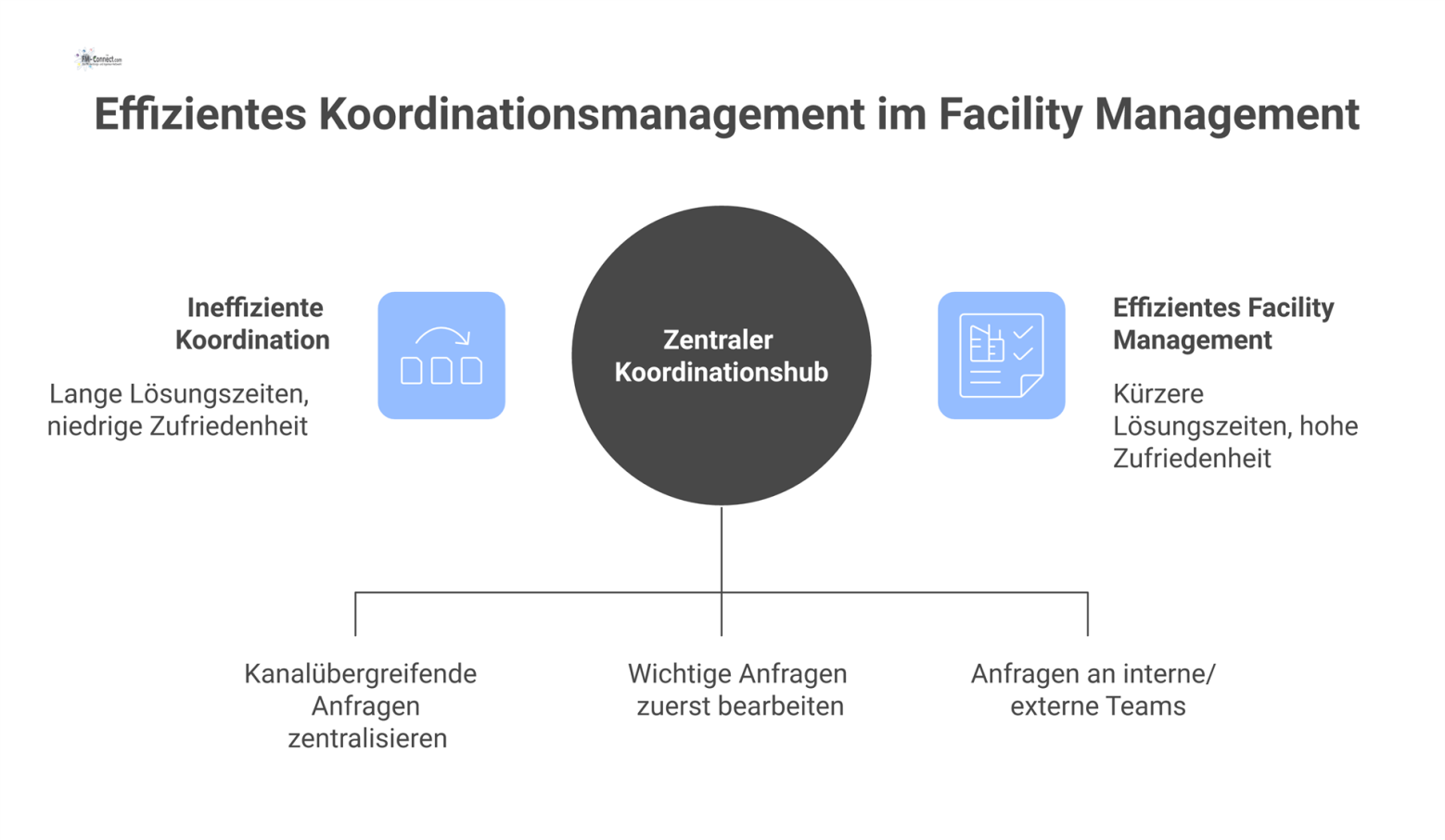 Diagramm des Koordinationsmanagements im Facility Management als zentraler Hub, der Anfragen sammelt, priorisiert und an Teams zur Bearbeitung weiterleitet.