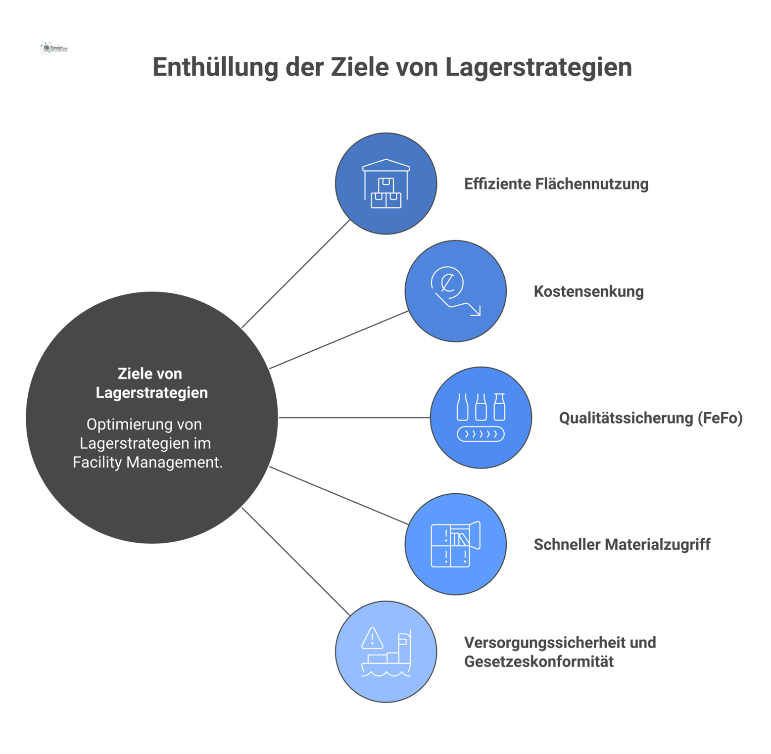 Infografik, die eine optimale Lagerstrategie als zentralen Punkt zeigt, verbunden mit Vorteilen wie Kostensenkung, Flächennutzung und Versorgungssicherheit.