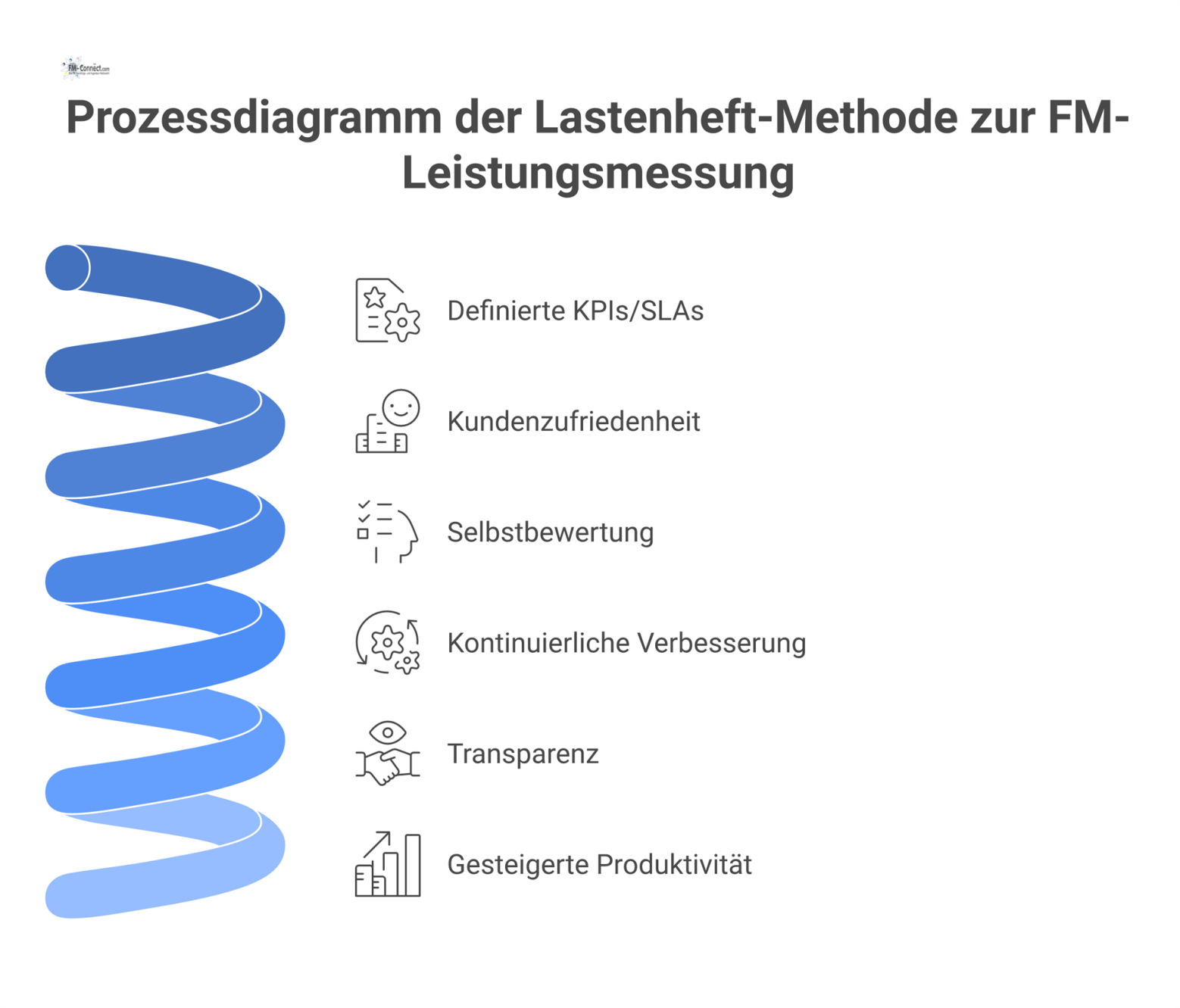 Ein Prozessdiagramm als Kreislauf, das die Lastenheft-Methode mit den drei Kernaspekten KPIs/SLAs, Kundenzufriedenheit und Selbstbewertung zur kontinuierlichen Verbesserung darstellt.