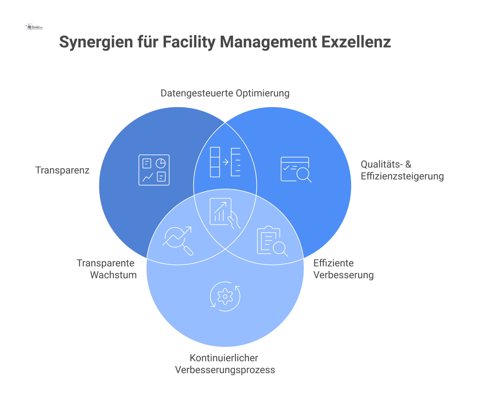 Diagramm eines Management- und Controllingsystems, das aus KPIs und SLAs Ziele wie Transparenz, Qualitätssteigerung und kontinuierliche Verbesserung ableitet. 