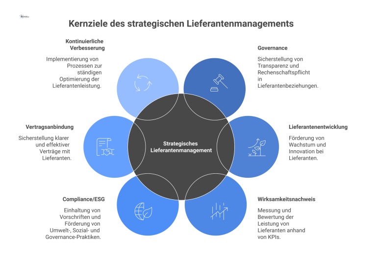 Ein Hub-and-Spoke-Diagramm mit 'Strategisches Lieferantenmanagement' im Zentrum, umgeben von sechs Kernzielen wie Governance, Compliance und kontinuierliche Verbesserung.