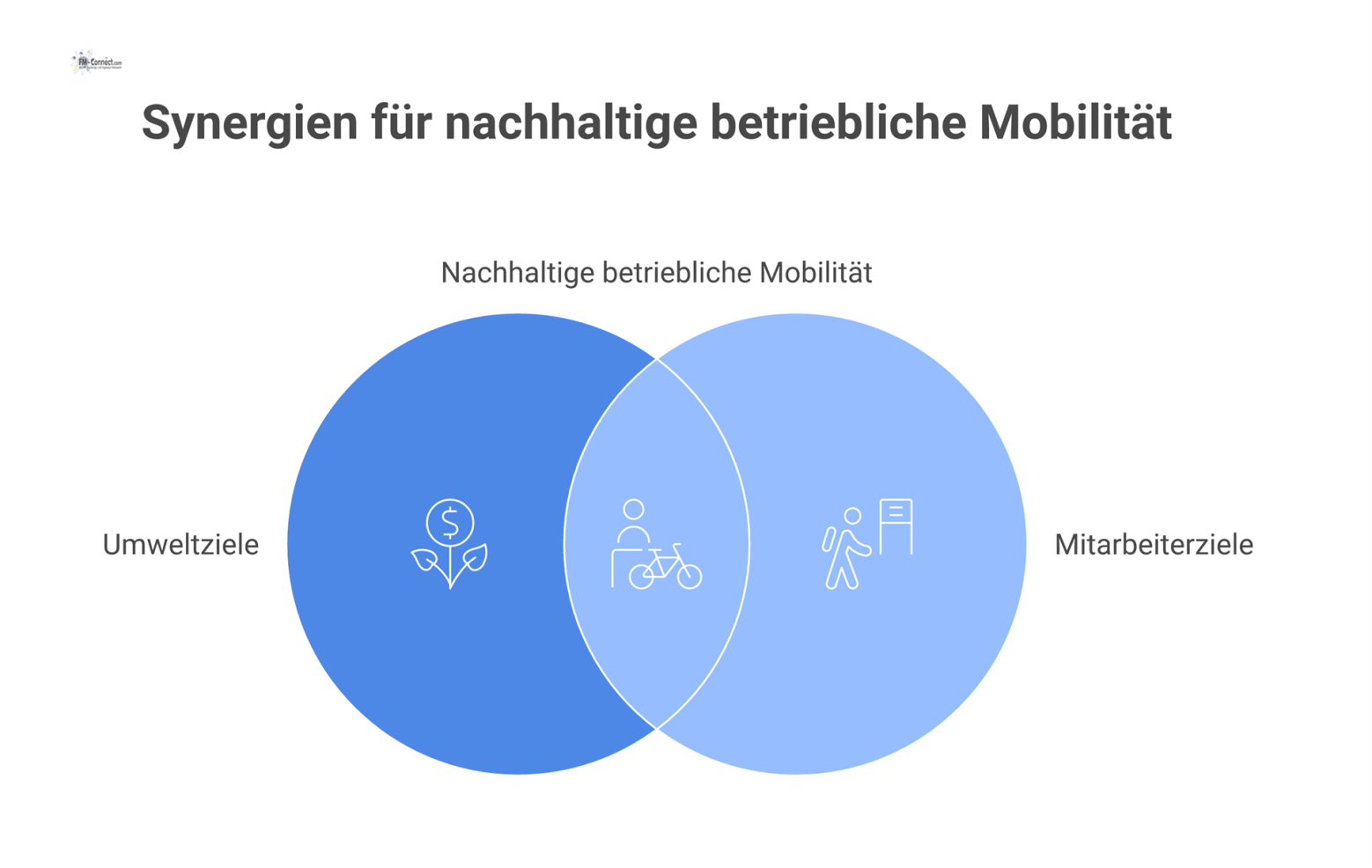 Infografik über das betriebliche Mobilitätskonzept mit Zielen wie CO₂-Reduzierung, Kostensenkung und Steigerung der Mitarbeiterzufriedenheit und des Employer Brandings.