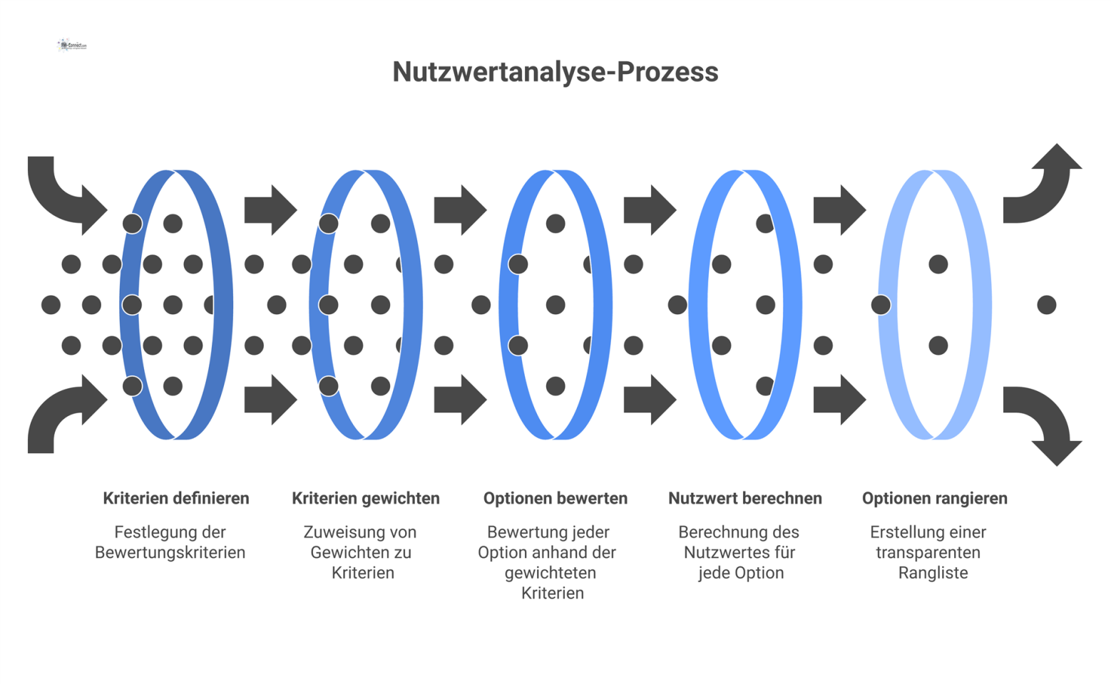 Ein Diagramm zum Prozess der Nutzwertanalyse, das zeigt, wie gewichtete Kriterien zur Bewertung von Alternativen und zur Erstellung einer Rangliste führen.